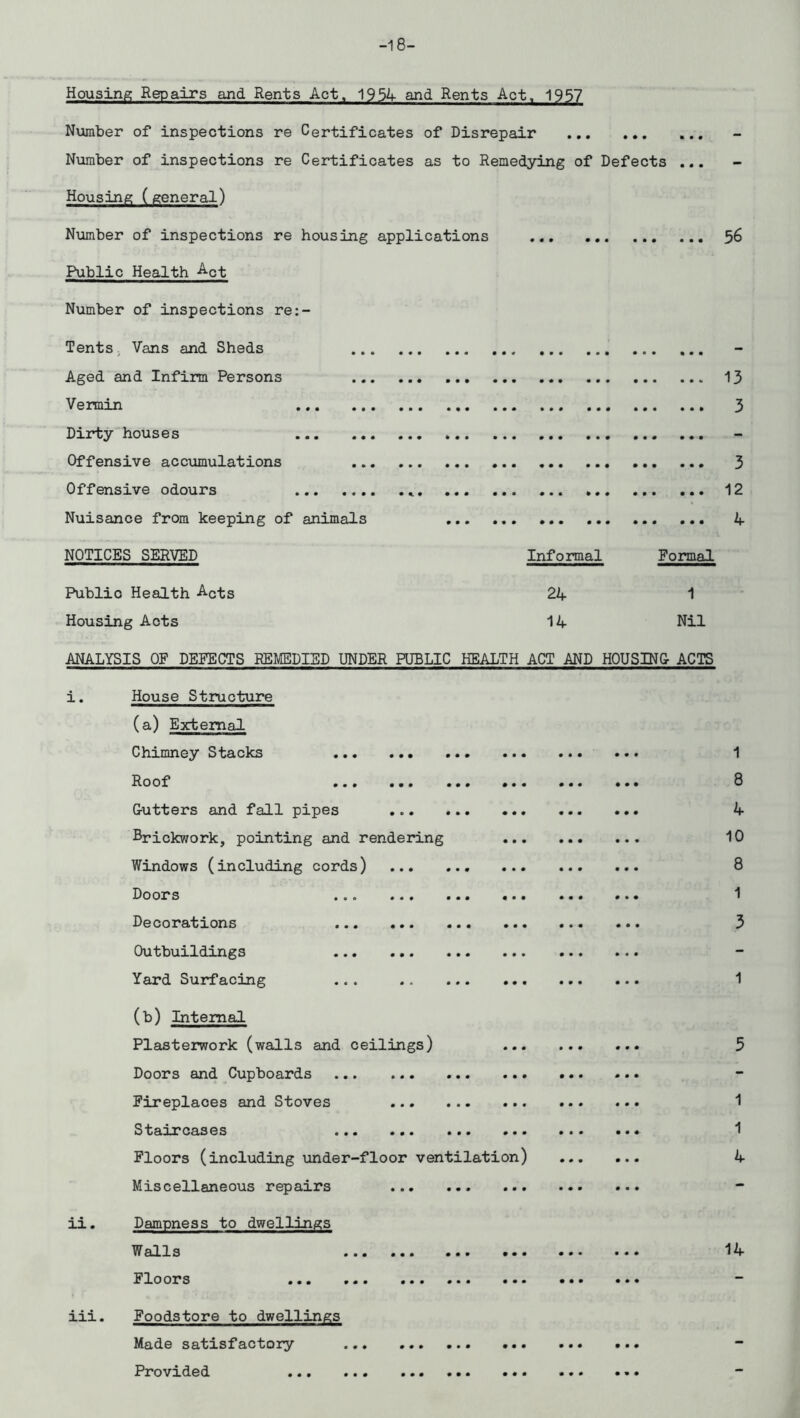 -18- Housing Repairs and Rents Act, 1954- and Rents Act, 1957 Number of inspections re Certificates of Disrepair Number of inspections re Certificates as to Remedying of Defects ... - Housing (general) Number of inspections re housing applications 56 Public Health ^ct Number of inspections re:- Tents. Vans and Sheds Aged and Infirm Persons 13 Vermin 3 Dirty houses Offensive accumulations 3 Offensive odours 12 Nuisance from keeping of animals 4 NOTICES SERVED Informal Formal Public Health Acts 24 1 Housing Acts 14 Nil ANALYSIS OF DEFECTS REMEDIED UNDER PUBLIC HEALTH ACT AND HOUSING- ACTS i. House Structure (a) External Chimney Stacks Roof ... ... ... Gutters and fall pipes Brickwork, pointing and rendering Windows (including cords) Doors ... ... ... Decorations Outbuildings Yard Surfacing ... (b) Internal Plasterwork (walls and ceilings) ... Doors and Cupboards Fireplaces and Stoves S tair cas es ... ... ... ... Floors (including under-floor ventilation) Miscellaneous repairs ii. Dampness to dwellings Walls ... ... ... ... Floors ... ... ... ... ... iii. Foodstore to dwellings Made satisfactory Provided ... 1 8 4 10 8 1 3 1 5 1 1 4 14