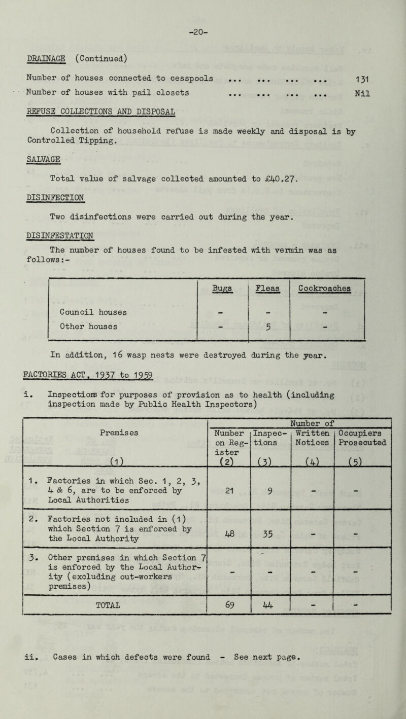 -20- Number of houses connected to cesspools 131 Number of houses with pail closets Nil REFUSE COLLECTIONS AND DISPOSAL Collection of household refuse is made weekly and disposal is by Controlled Tipping. SALVAGE Total value of salvage collected amounted to £40.27. DISINFECTION Two disinfections were carried out during the year. DISINFESTATION The number of houses found to be infested with vermin was as follows:- Bugs Fleas Cockroaches Council houses — — Other houses “ 5 .. - In addition, 16 wasp nests were destroyed during the year. FACTORIES ACT, 1937 to 1959 i. Inspection for purposes of provision as to health (including inspection made by Public Health Inspectors) Number of Premises . (1) Number on Reg- ister L2l Inspec- tions (3). .. Written Notices . (4) Occupiers Prosecuted (5) 1. Factories in which Sec. 1, 2, 3> 4 & 6, are to be enforced by Local Authorities 21 9 2. Factories not included in (l) which Section 7 is enforced by the Local Authority 48 35 - - 3. Other premises in which Section 7 is enforced by the Local Author-*- ity (excluding out-workers premises) - - - - TOTAL 69 44 ! - f ■- ii Cases in which defects were found See next page.