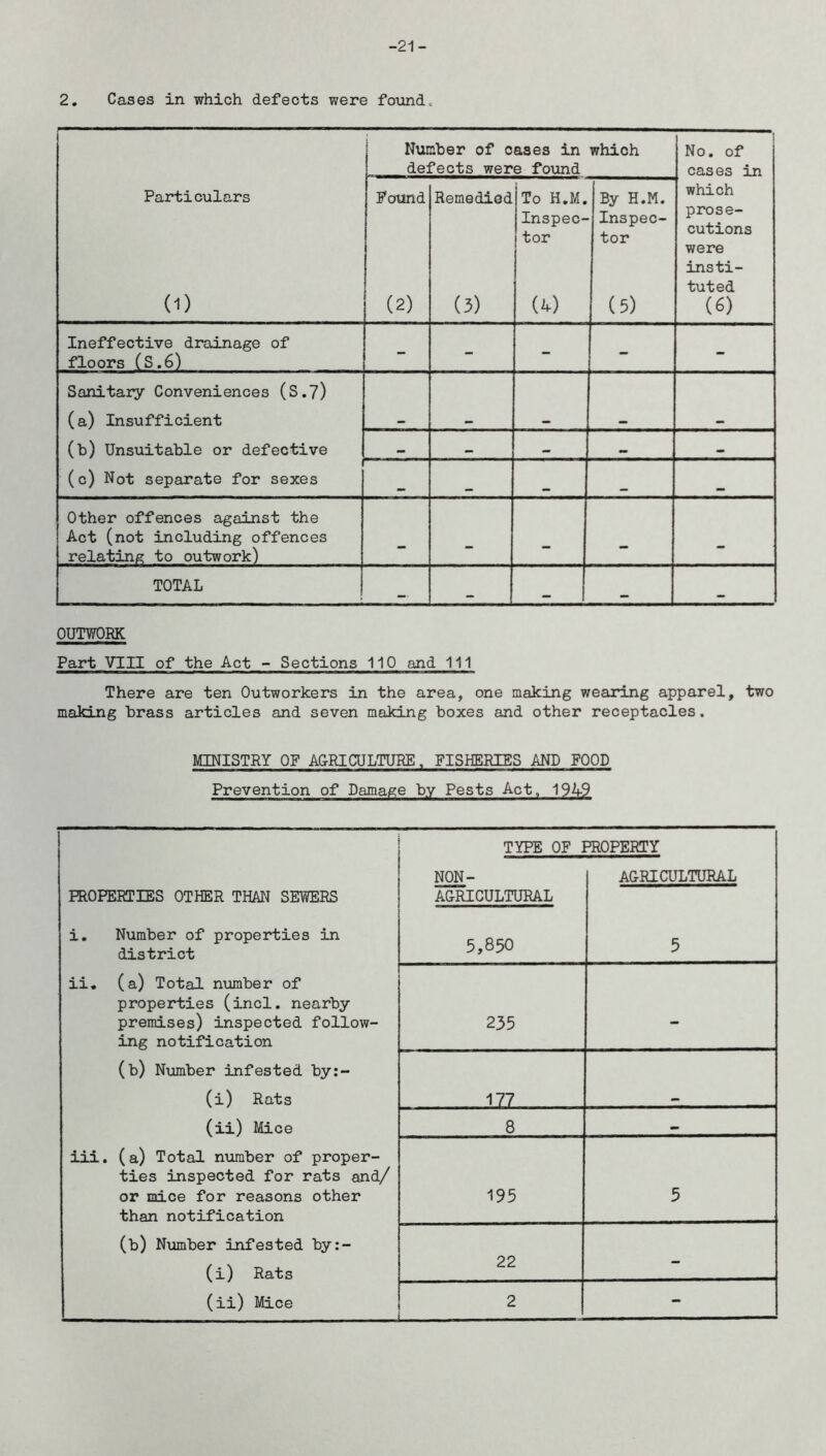 -21- 2. Cases in which defects were found. Number of cases in which No. of defects were found cases in Particulars Pound Remedied To H.M. By H.M. which Inspec- tor Inspec- tor prose- cutions were insti- tuted (D (2) (3) (4) (5) (6) Ineffective drainage of floors £S.6) - - - - - Sanitary Conveniences (S.7) (a) Insufficient (b) Unsuitable or defective (c) Not separate for sexes Other offences against the Act (not including offences relating to outwork) — — _ — — TOTAL —m OUTWORK Part VTII of the Act - Sections 110 and 111 There are ten Outworkers in the area, one making wearing apparel, two making brass articles and seven making boxes and other receptacles. MINISTRY OF AGRICULTURE, FISHERIES AND FOOD Prevention of Damage by Pests Act, 1949 TYPE OF PROPERTY PROPERTIES OTHER THAN SEWERS N0N- AGRICULTURAL AGRICULTURAL i. Number of properties in district 5,850 5 ii. (a) Total number of properties (incl. nearby premises) inspected follow- ing notification 235 - (b) Number infested by:- (i) Rats 177 — (ii) Mice 8 _ iii. (a) Total number of proper- ties inspected for rats and/ or mice for reasons other than notification 195 5 (b) Number infested by:- (i) Rats 22 - (ii) Mice . 2 -