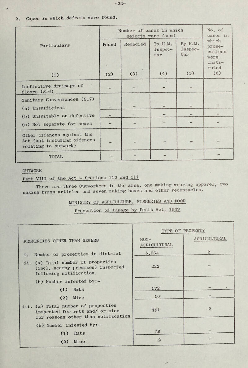 -22- 2. Cases in which defects were found. Number of cases in which No. of defects were found cases in Particulars Found Remedied To H.M. Inspec- tor By H.M. Inspec- tor which prose- cutions were insti- tuted (1) (2) (3) (4) (5) (6) Ineffective drainage of floors (S.6) - ' - - - - Sanitary Conveniences (S.7) (a) Insufficient (b) Unsuitable or defective (c) Not separate for sexes — - - - - . — — - — - - - - Other offences against the Act (not including offences relating to outwork) - - - - - TOTAL - - - - - OUTWORK Part VIII of the Act - Sections 110 and 111 There are three Outworkers in the area, one making wearing apparel, two making brass articles and seven making boxes and other receptacles. MINISTRY OF AGRICULTURE. FISHERIES AND FOOD Prevention of Damage by Pests Act, 1949 TYPE OF PROPERTY PROPERTIES OTHER THAN SEWERS NON- AGRICULTURAL AGRICULTURAL i. Number of properties in district 5.964 O Cj ii. (a) Total number of properties (incl. nearby premises) inspected 222 following notification. (b) Number infested by:- (1) Rats (p^ Mi op 172 - 10 - iii. (a) Total number of properties inspected for rats and/ or mice 191 z (b) Number infested by:- 26 (2) Mice 2 -