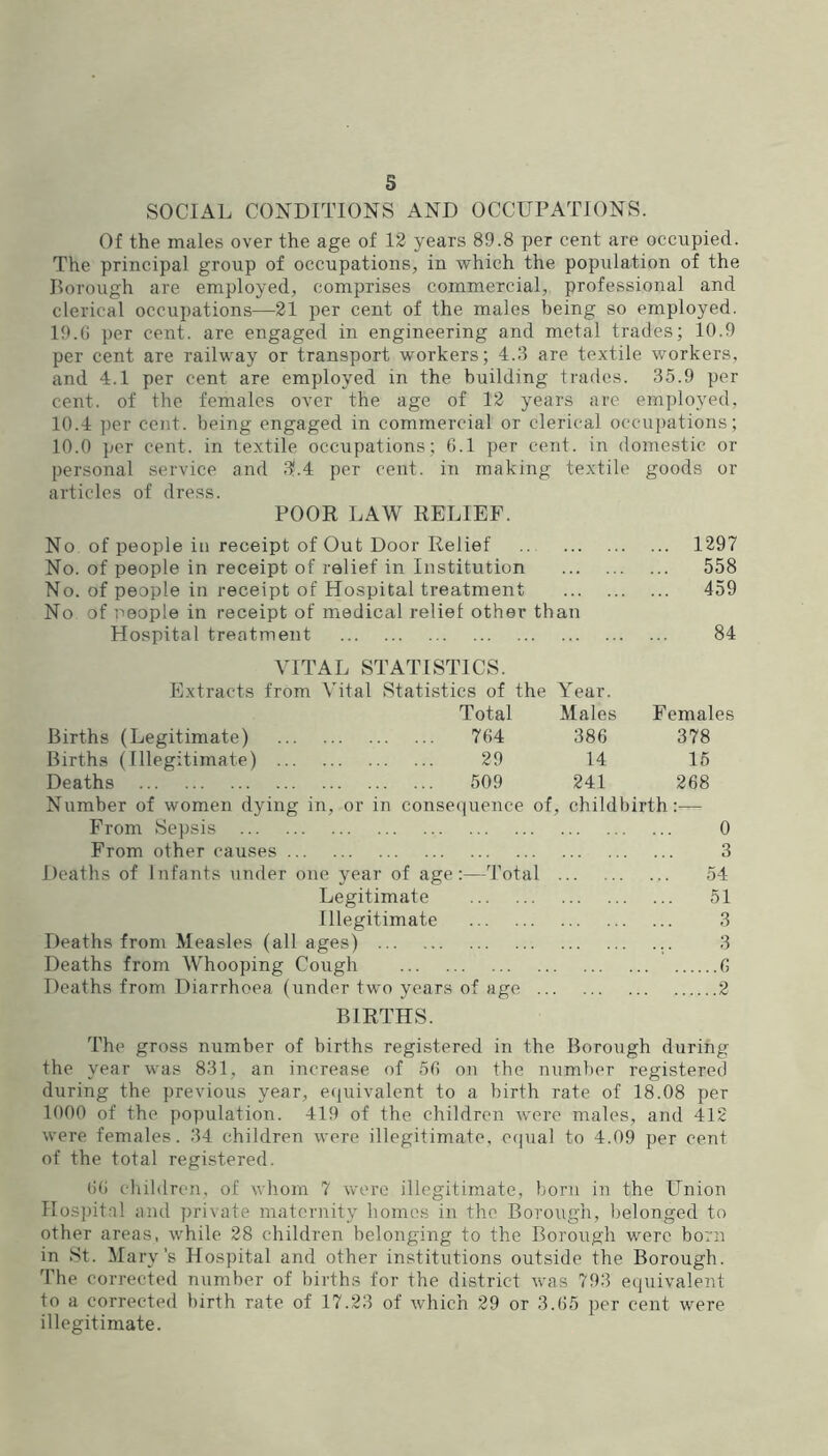 SOCIAL CONDITIONS AND OCCUPATIONS. Of the males over the age of 12 years 89.8 per cent are occupied. The principal group of occupations, in which the population of the Borough are employed, comprises commercial, professional and clerical occupations—21 per cent of the males being so employed. 19.G per cent, are engaged in engineering and metal trades; 10.9 per cent are railway or transport workers; 4.3 are textile workers, and 4.1 per cent are employed in the building trades. 35.9 per cent, of the females over the age of 12 years are employed, 10.4 per cent, being engaged in commercial or clerical occupations ; 10.0 per cent, in textile occupations; 6.1 per cent, in domestic or personal service and 31.4 per cent, in making textile goods or articles of dress. POOR LAW RELIEF. No of people in receipt of Out Door Relief .. 1297 No. of people in receipt of relief in Institution 558 No. of people in receipt of Hospital treatment 459 No of neople in receipt of medical relief other than Hospital treatment 84 VITAL STATISTICS. Extracts from Vital Statistics of the Year. Total Males Females Births (Legitimate) 764 386 378 Births (Illegitimate) 29 14 15 Deaths 509 241 268 Number of women dying in, or in consequence of, childbirth:— From Sepsis 0 From other causes 3 Deaths of Infants under one year of age:—'i’otal 54 Legitimate 51 Illegitimate 3 Deaths from Measles (all ages) 3 Deaths from Whooping Cough 6 Deaths from Diarrhoea (under two years of age 2 BIRTHS. The gross number of births registered in the Borough during the year was 831, an increase of 56 on the number registered during the previous year, equivalent to a birth rate of 18.08 per 1000 of the population. 419 of the children were males, and 412 were females. 34 children were illegitimate, ecjual to 4.09 per cent of the total registered. 6() children, of whom 7 wore illegitimate, born in the Union Hospital and ])rivate maternity homos in the Borough, belonged to other areas, while 28 children belonging to the Borough were born in St. Mary's Hospital and other institutions outside the Borough. The corrected number of births for the district was 793 equivalent to a corrected birth rate of 17.23 of which 29 or 3.65 per cent were illegitimate.