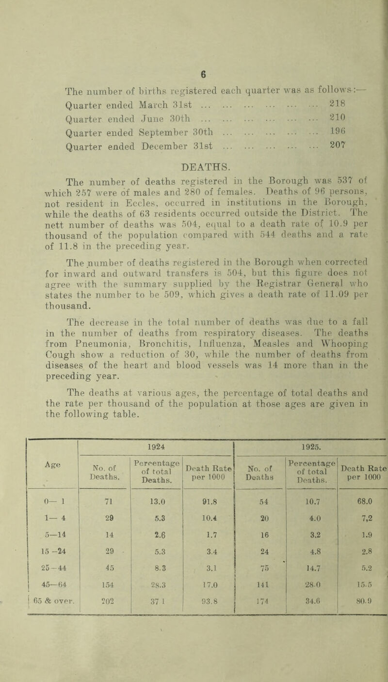 The number of births registered each quarter was as follows;— Quarter ended March 31st 218 Quarter ended June 30th 210 Quarter ended September 30th 196 Quarter ended December 31st 207 DEATHS. The number of deaths registered in the Borough was 537 of which 257 were of males and 280 of females. Deaths of 96 persons, not resident in Eccles, occurred in institutions in the Borough, while the deaths of 63 residents occurred outside the District. The nett number of deaths was 504, ecpial to a death rate of 10.9 per thousand of the population compared with 544 deaths and a rate of 11.8 in the preceding year. The number of deaths registered in the Borough when corrected for inward and outward transfers is 504, but this figure does not agree with the summary supplied by the Eegistrar General who states the number to be 509, which gives a death rate of 11.09 per thousand. The decrease in the total number of deaths was due to a fall in the number of deaths from respiratory diseases. The deaths from Pneumonia, Bronchitis, Influenza, Measles and Whooping Cough show a reduction of 30, while the number of deaths from diseases of the heart and blood vessels M^as 14 more than in the preceding year. The deaths at various ages, the percentage of total deaths and the rate per thousand of the population at those ages are given in the following table. 1924 1925. Age No. of Pereentage of total Death Rat© No. of Percentage of total Death Rate Death.s. Deaths. per 1000 Deaths Deaths. per 1000 0— 1 71 13.0 91.8 54 10.7 68.0 1— 4 29 5.3 10.4 20 4.0 7,2 5—14 14 2.6 1.7 16 3.2 1.9 15 -24 29 5.3 3.4 24 4.8 2.8 25-44 45 8.3 3.1 75 14.7 5.2 1 45—()4 154 28.3 17.0 141 28.0 15.5 ! 65 & over. j 202 37 1 93.8 ! D4 34.6 80.9