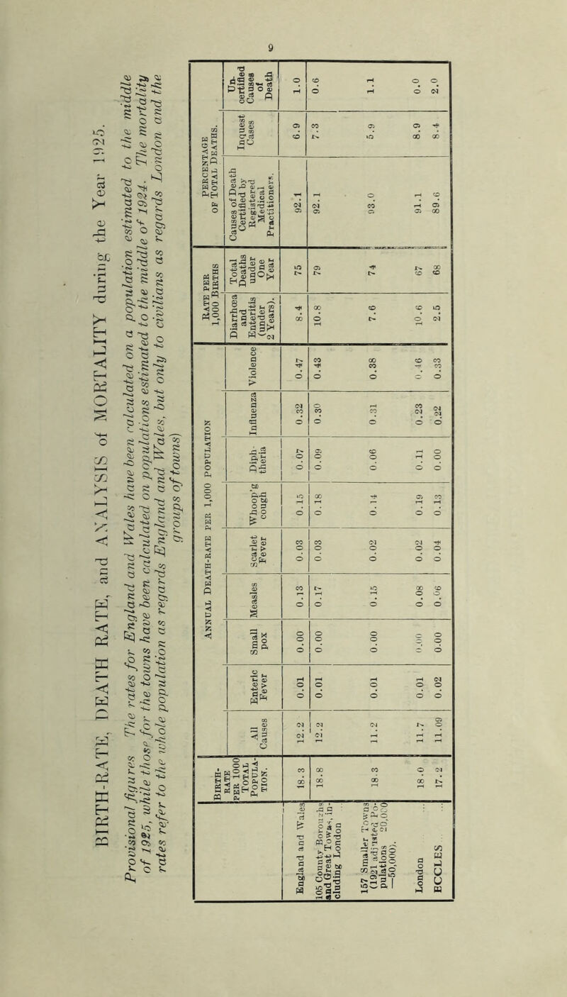 'M c3 <v O) 3 H H-< << hi O M-H o zn zn < < S s w -s: r-' -< ffi H Cd sa as ^ iH ^ :tj ^ S ti s '■ o e 5^ S tS nS a oi p s s ♦Ki ^ O: 0^ O ^ S2 p Q •«Si ^ s ;5 ^ §- ' Q. O • ** H-ii <3 T3 e o a a o *Ks ;55 ■i « ^ '+0 «0 s S a -a s -5 !a g tjj a K s ■ai 2 ^ s s- s a o^ ^ ■—. oi ^ a S ^ a a -w c K <a a -o a; S^ s S s~ a a; ta 5^ a. 2 O ^ § a s «„2^ a sa, - - a ^ 'S, c «i. *c a 'a ^ o ig •a ^ 'Ji Oi 'S _ o <+- a 1-0 5' <a Un- certified Causes of Death o w 0.6 1.1 0.0 2.0 PERCENTAGE OP Total Deaths. Inquest Cases 6.9 7.3 5.9 8.9 8.4 Causes of Death Certified by Registered Medical Practitioners. 92.1 92.1 93.0 i ; 91.1 ! 89.6 03 «g Total Deaths under One Year \a r- O) 't X>. X Jt>. tN. to Ho -<1 O Diarrhoea and Enteritis (under 2 Years). 00 10.8 7.6 10.6 2.5 Violence 0.47 0.43 0.38 0.46 0.33 a? o jinfluenza 0.32 ! 0.30 1 0.31 0.23 0.22 < •j u 04 o a. Diph- theria o o 0.09 0.06 0.11 0.00 o 0 01 Whoop’g cough 0.15 0.18 0.14 0.19 0.13 H ■< W 1 1 Scarlet Fever cc o o 0.03 0.02 0.02 1 0.04 ■< H fi 1-3 < D Measles w o 0.17 0.15 0.08 0.06 !Zi a? c Small pox o o o 0.00 0.00 II.00 0-00 Enteric Fever o d 0.01 0.01 0.01 0.02 -All Causes 12.2 12.2 11.2 11.7 11.09 Birth- KATE PER 1000 Total Popula- tion. 18. 3 18.8 18.3 18.0 17. 2 England and Wales 105 County Boroughs and Great Towa-<, in- cluding London 157 Smaller Towns (1921 adi'isted Po- pulations 20,000 —50,000). London BCCLES