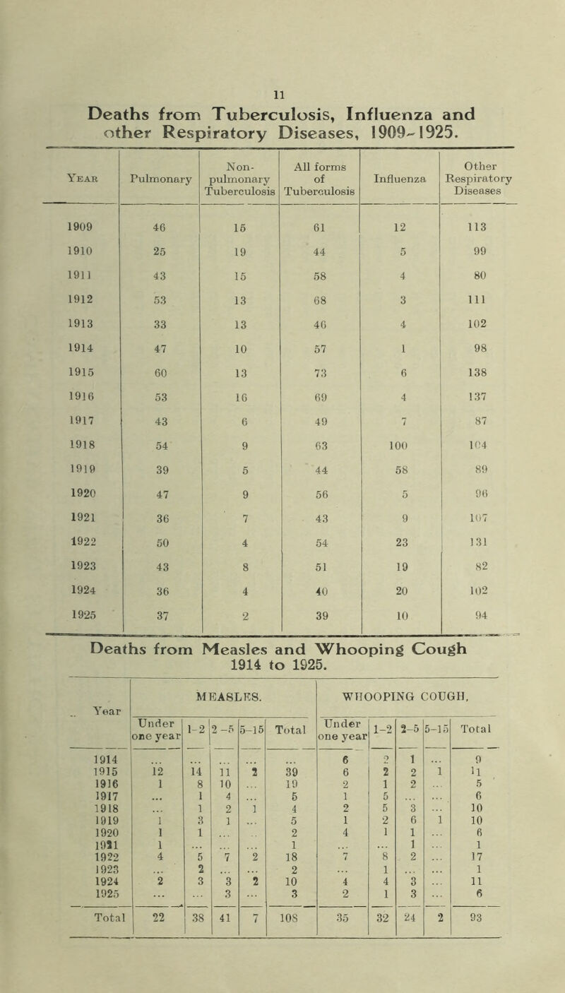 Deaths from Tuberculosis, Influenza and other Respiratory Diseases, 1909 1925. Year Pulmonary Non- pulinonai y Tuberculosis All forms of Tuberculosis Influenza Other Respiratory Diseases 1909 46 15 61 12 113 1910 25 19 44 5 99 1911 43 15 58 4 80 1912 53 13 68 3 111 1913 33 13 46 4 102 1914 47 10 57 1 98 1915 60 13 73 6 138 1916 53 16 69 4 137 1917 43 6 49 7 87 1918 54 9 63 100 104 1919 39 5 44 58 89 1920 47 9 56 5 96 1921 36 7 43 9 107 1922 50 4 54 23 1 131 1923 43 8 51 19 82 1924 36 4 40 20 102 1925 37 2 39 10 94 Deaths from Measles and Whooping Cough 1914 to 1925. Year MEASLES. WHOOPING COUGH, Under one year 1-2 2 5-15 Total Under one year 1-2 2-5 5-15 Total 1914 6 2 1 0 1915 12 14 n 2 39 6 2 2 1 U 1916 1 8 10 19 2 1 2 5 1917 1 4 6 1 5 6 1918 1 2 1 4 2 5 3 10 1919 1 3 1 5 1 2 6 1 10 1920 1 1 2 4 1 1 6 1951 1 1 1 1 1922 4 5 7 2 18 7 8 2 17 1923 2 2 1 1 1924 2 3 3 2 10 4 4 3 n 1925 3 3 2 1 3 6