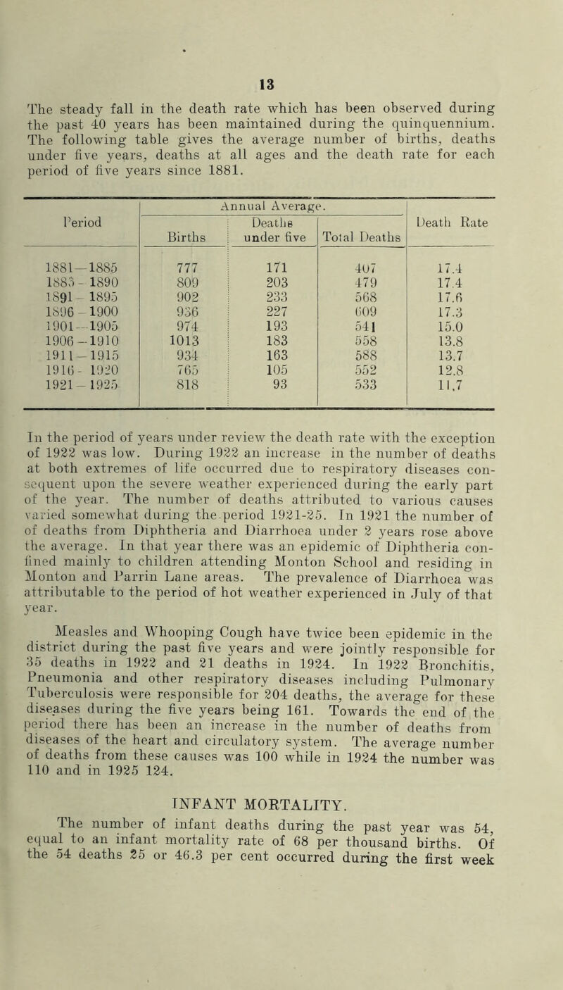 The steady fall in the death rate which has been observed during the past 40 years has been maintained during the quinquennium. The following table gives the average number of births, deaths under five years, deaths at all ages and the death rate for each period of five years since 1881. Period Annual Average. Death Rate Births Deaths under five Total Deaths 1881^1885 777 171 407 17.4 188vi- 1890 809 203 479 17.4 1891- 1895 902 233 568 17.6 1896 -1900 936 227 609 17.3 1901-1905 974 193 541 15.0 1906-1910 1013 183 558 13.8 1911-1915 934 163 588 13.7 1916- 191^0 705 105 552 12.8 1921- 1925 818 93 533 11.7 In the period of years under review the death rate with the exception of 1922 was low. During 1922 an increase in the number of deaths at both extremes of life occurred due to respiratory diseases con- sequent upon the severe weather experienced during the early part of the year. The number of deaths attributed to various causes varied somewhat during the.period 1921-25. In 1921 the number of of deaths from Diphtheria and Diarrhoea under 2 years rose above the average. In that year there was an epidemic of Diphtheria con- fined mainly to children attending Monton School and residing in Monton and Tarrin Lane areas. The prevalence of Diarrhoea was attributable to the period of hot weather experienced in July of that year. Measles and Whooping Cough have twice been epidemic in the district during the past five years and were jointly responsible for 35 deaths in 1922 and 21 deaths in 1924. In 1922 Bronchitis, Pneumonia and other respiratory diseases including Pulmonary Tuberculosis were responsible for 204 deaths, the average for these diseases during the five years being 161. Towards the end of the period there has been an increase in the number of deaths from diseases of the heart and circulatory system. The average number of deaths from these causes was 100 while in 1924 the number was 110 and in 1925 124. INFANT MORTALITY. The number of infant deaths during the past year was 54, equal to an infant mortality rate of 68 per thousand births. Of the 54 deaths 25 or 46.3 per cent occurred during the first week
