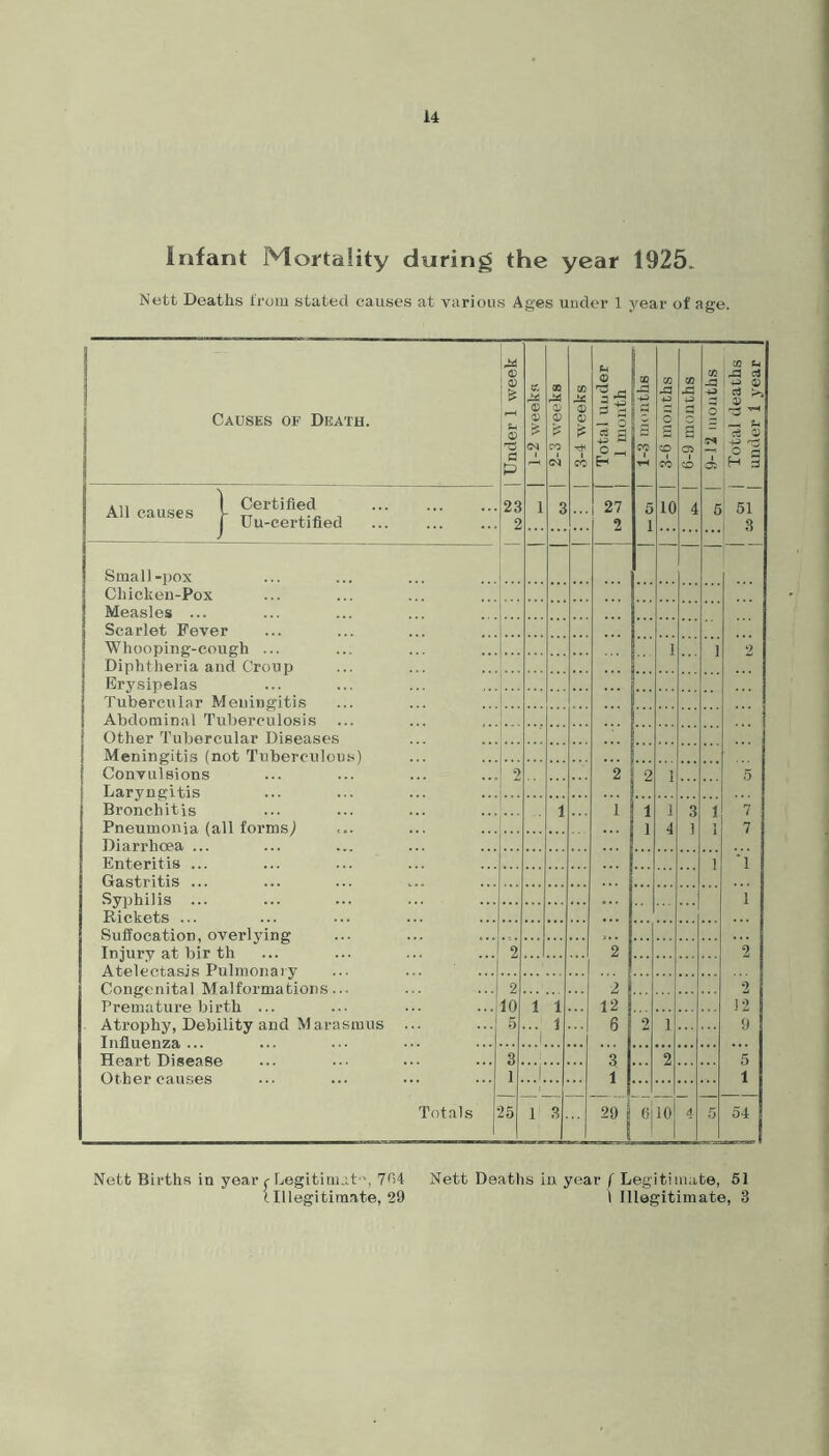 14 Infant Mortality during the year 1925. Nett Deaths from stated causes at various Ages under 1 year of age. 1 Causes of Death. ■ o 03 1^ ‘ u O a P 23 2 a 0 1 OQ 03 03 CO <N 3 cc 03 CO Total under 1 month CO 1 5 1 cc 0 S 1 CO 10 CO 0 B a 1 4 CO -C3 4^ o 5 o, j Total deaths 1 under 1 year All 1 Certified A.11 CS^USCS r T-r x*xi 1 I Uu-certined 27 2 Small-pox Chicken-Pox Measles ... 1 Scarlet Fever Whooping-cough ... 1 1 2 > Diphtheria and Croup j Erysipelas Tubercular Meningitis Abdominal Tuberculosis ::: i Other Tubercular Diseases ! Meningitis (not Tuberculous) Convulsions I Laryngitis •2 2 ... 2 1 5 Bronchitis Pneumonia (all forms j ... 1 1 ... 1 1 ] 4 3 1 1 I 7 7 . Diarrhoea ... Enteritis ... 1 '1 Gastritis ... ... ... v.. 1 Injury at bir th Atplpp.tasjs Piilmoiiary 2 2 2 Congenital Malformations... Premature birth ... Atrophy, Debility and Marasmus ... 2 10 5 2 12 6 2 12 9 1 1 ... 1 1 2 1 Heart Disease Other causes 3 1 3 1 2 5 1 'T 29 1 Nett Births in year Legitituat ', 7<)4 Nett Deaths in year f Legitimate, 51 I Illegitimate, 29 i Illegitimate, 3 under 1 year