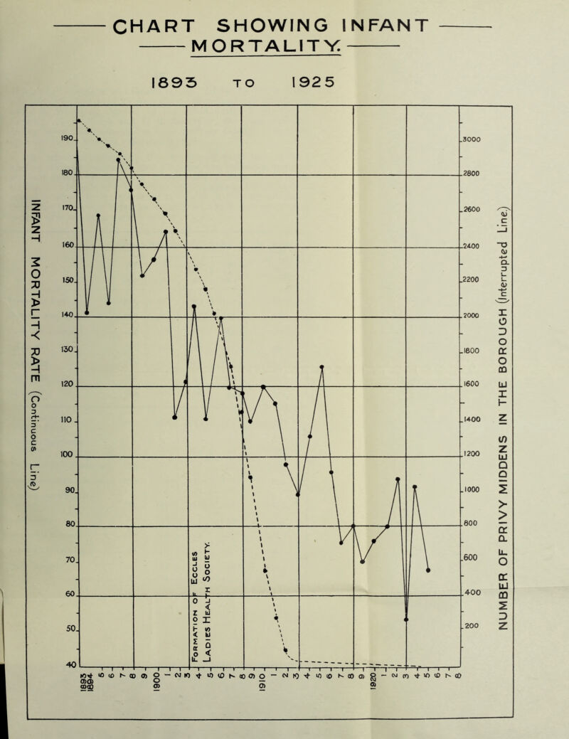 CHART SHOWING INFANT MORTALIT't^ 1893 TO 1925