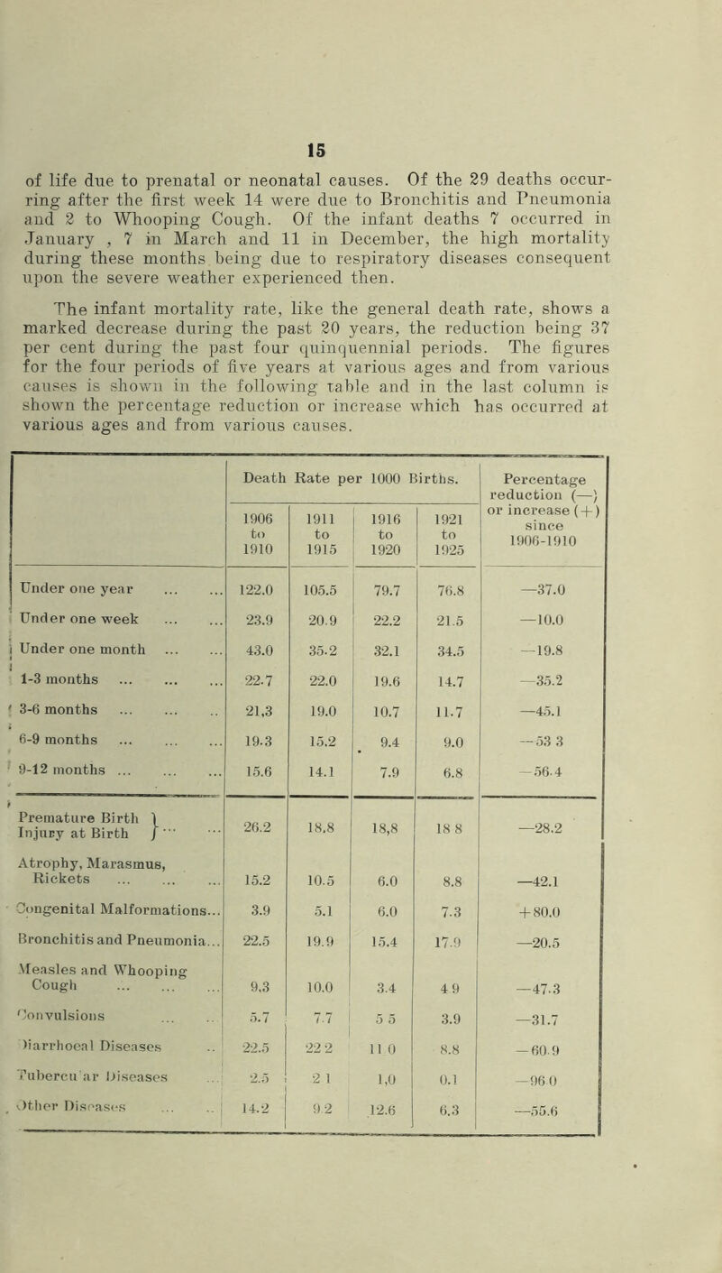 of life due to prenatal or neonatal causes. Of the 29 deaths occur- ring after the first week 14 were due to Bronchitis and Pneumonia and 2 to Whooping Cough. Of the infant deaths 7 occurred in January , 7 in March and 11 in December, the high mortality during these months being due to respiratory diseases consequent upon the severe weather experienced then. The infant mortality rate, like the general death rate, shows a marked decrease during the past 20 years, the reduction being 37 per cent during the past four quinquennial periods. The figures for the four periods of five years at various ages and from various causes is shown in the following table and in the last cohtmn is shown the percentage reduction or increase which has occurred at various ages and from various causes. Death 1906 to 1910 Rate per 1000 1 1911 1916 to [ to 1915 1920 lirths. 1921 to 1925 Percentage reduction (—) or increase (-)-) since 1906-1910 Under one year 122.0 105.5 79.7 76.8 —37.0 Under one week 23.9 20.9 22.2 21.5 —10.0 [ Under one month 43.0 35.2 32.1 34.5 — 19.8 1 1-3 months 22.7 22.0 19.6 14.7 —35.2 3-6 months 21,3 19.0 10.7 11.7 —45.1 6-9 months ... 19.3 15.2 9.4 9.0 — 53 3 9-12 months 1.5.6 14.1 7.9 6.8 — .56.4 Premature Birth 1 Injury at Birth / 26.2 18.8 18,8 18 8 —28.2 Atrophy, Marasmus, Rickets 15.2 10.5 6.0 8.8 —42.1 Oongenital Malformations... 3.9 5.1 6.0 7.3 4-80.0 Bronchitis and Pneumonia... 22.5 19.9 15.4 17.9 —20.5 -Measles and Whooping Cough 9,3 10.0 3.4 49 —47.3 Convulsions 0.7 7.7 i 1 5 5 3.9 —31.7 liarrhoeal Diseases 22.5 I 22 2 11 0 8.8 -60.9 rubercu ar l^isoases 2.0 2 1 1,0 0.1 —96 0 (.Ither Diseases ... .. j 14.2 9 2 12.6 6.3 —55.6