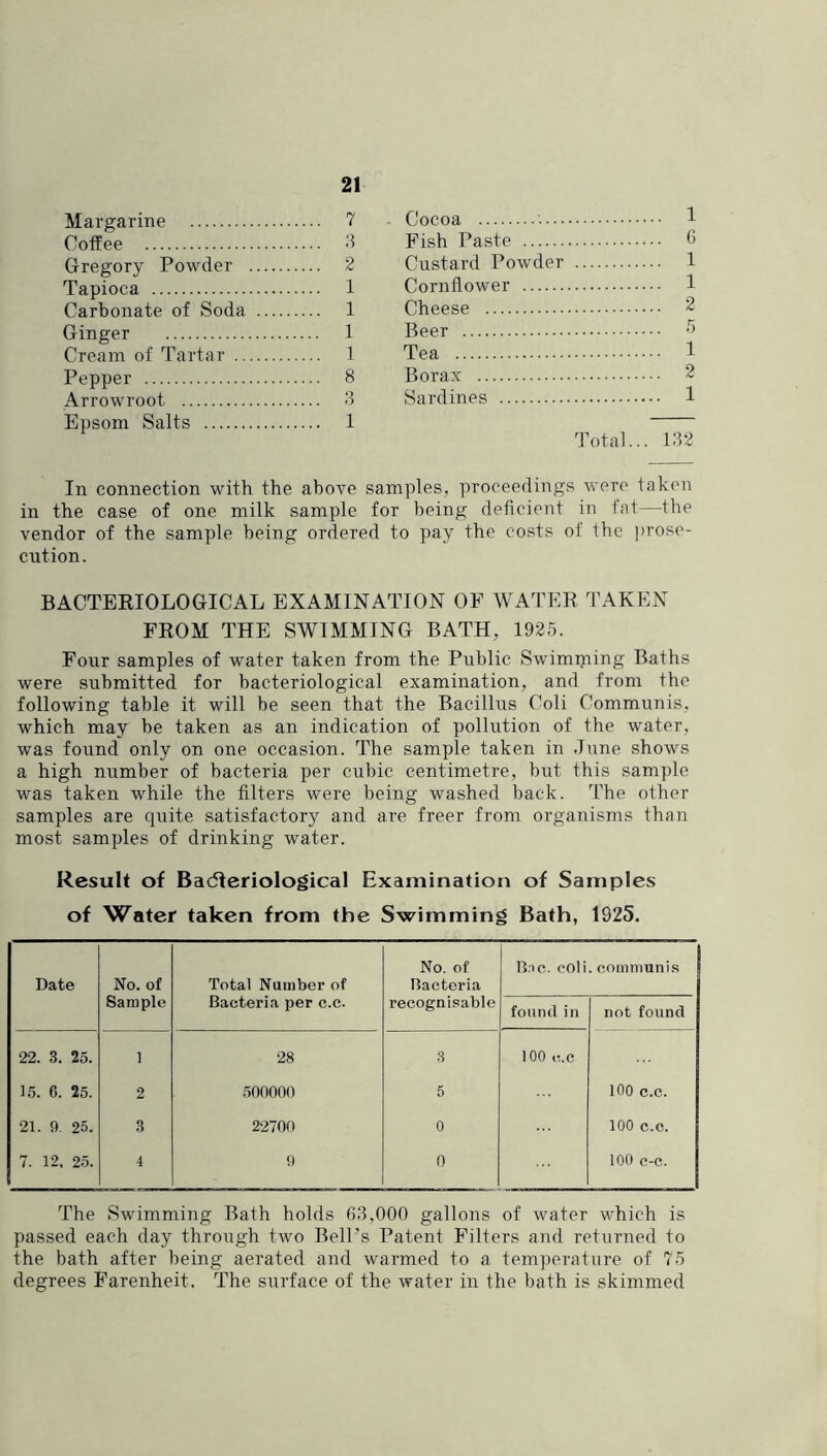 Margarine Coffee Gregory Powder Tapioca Carbonate of Soda Ginger Cream of Tartar .. Pepper Arrowroot Epsom Salts In connection with the above samples, proceedings were taken in the case of one milk sample for being deficient in tat—the vendor of the sample being ordered to pay the costs of the ])rose- cution. BACTERIOLOGICAL EXAMINATION OF WATER TAKEN FROM THE SWIMMING BATH, 1925. Four samples of water taken from the Public Swimming Baths were submitted for bacteriological examination, and from the following table it will be seen that the Bacillus Coli Communis, which may be taken as an indication of pollution of the water, was found only on one occasion. The sample taken in June shows a high number of bacteria per cubic centimetre, but this sam])le was taken while the filters were being washed back. The other samples are quite satisfactory and are freer from organisms than most samples of drinking water. Result of Badteriological Examination of Samples of Water taken from the Swimming Bath, 1925. Date No. of Sample Total Number of Bacteria per c.c. No. of Bacteria recognisable B.to. coli found in . communis not found 22. 3. 25. 1 28 3 100 C.c 15. 6. 25. 2 500000 5 100 c.c. 21. 9. 25. 3 22700 0 100 c.c. 7. 12, 25. 4 9 0 100 c-c. The Swimming Bath holds 63,000 gallons of water which is passed each day through two Bell's Patent Filters and returned to the bath after being aerated and warmed to a tem])erature of 75 degrees Farenheit. The surface of the water in the bath is skimmed 7 • Cocoa 1 3 Fish Paste C 2 Custard Powder 1 1 Cornflower 1 1 Cheese 2 1 Beer 1 Tea 1 8 Borax 2 3 Sardines 1 1 Total... 132