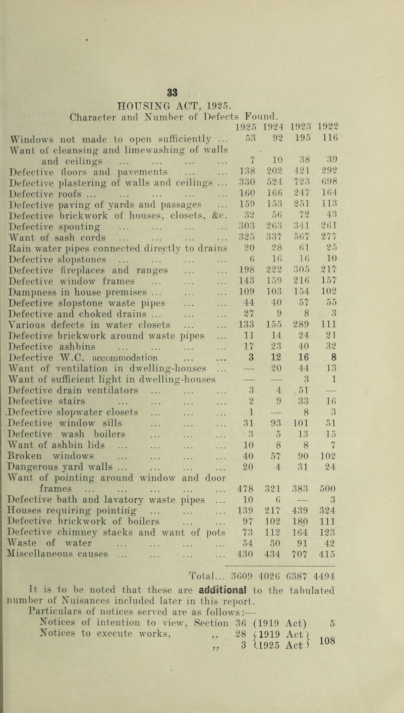 HOUSmCx ACT, 1925. Charactor and Number of Defects Found. 1925 1924 1923 1922 Windows not made to open sufficiently ... 53 92 195 116 Want of cleansing and limewashing of walls and ceilings 7 10 38 39 Defective lloors and ])avements 138 202 421 292 Defective plastering of walls and ceilings ... 330 524 723 (i98 Defective roofs ... 160 166 247 164 Defective paving of yards and passages 159 153 251 113 Defective brickwork of houses, closets, &c. 32 5f) 72 43 Defective spouting 303 263 341 261 Want of sash cords 325 337 567 277 Rain water pipes connected directly to di'ains 20 28 (il 25 Defective si opstones 6 16 16 10 Defective fireplaces and ranges 198 222 305 217 Defective window frames 143 159 216 157 Dampness in house premises ... 109 103 154 102 Defective slopstone waste pipes 44 40 57 55 Defective and choked drains ... 27 9 8 3 Various defects in water closets 133 155 289 111 Defective brickwork around waste pipes 11 14 24 21 Defective ashbins 17 23 40 32 Defective W.C. accommodation 3 12 16 8 Want of ventilation in dwelling-houses ... — 20 44 13 Want of sufficient light in dwelling-houses — — 3 1 Defective drain ventilators 3 4 . 51 — Defective stairs 2 9 33 16 Defective slopwater closets 1 — 8 3 Defective window sills 31 93 101 51 Defective wash boilers 3 5 13 15 Want of ashbin lids 10 8 8 7 Broken windows 40 57 90 102 Dangerous yard walls ... 20 4 31 24 Want of pointing around window and door frames 478 321 383 500 Defective bath and lavatory waste pipes ... 10 6 — 3 Houses requiring pointing 139 217 439 324 Defective brickwork of boilers 97 102 180 111 Defective chimney stacks and want of pots 73 112 164 123 Waste of water 54 50 91 42 Miscellaneous causes ... 430 434 707 415 Total... 3609 4026 6387 4494 It is to be noted that these are additiotial to the taFnlated nnml)er of Nuisances included later in this rei)ort. Particulars of notices served are as follows:— Notices of intention to view, Section 36 (1919 Act) 5 Notices to execute works, ,, 28 (1919 Act) „ 3 U925 Act )