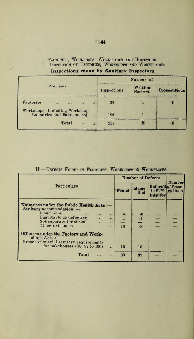 Faotoimes, Workshops, Workplaces and Homework. I. -Inspection of Factories, Workshops and Workplaces. Inspections maoe by Sanitary Inspectors. Number of Premises IilBpcctions Written Notices.. Prosecutious Factories 39 1 1 Workshops (including Workshop Laundries and Bakehouses) 199 1 — Total ... ... 238 2 h II.—Defeots Found in Factories, Workshops & Workplaces. Number of Defects Number of Prose- cutions Particulars • Pound Reme- died Referr’d toH.M. Irtsp’doli Nuisances under the Public Health Acts :— f Sanitary accommodation :— lusufQcient ... 4 1 4 Unsuitable or defective 1 1 Not separate for sexes Other nuisances 18 18 — — Offences under the Factory and Wor-fc- shops Acts :— Breach of special sanitary requirements for bakehouses (S8. 97 to 100) 16 16 — — Total 39 39 — —