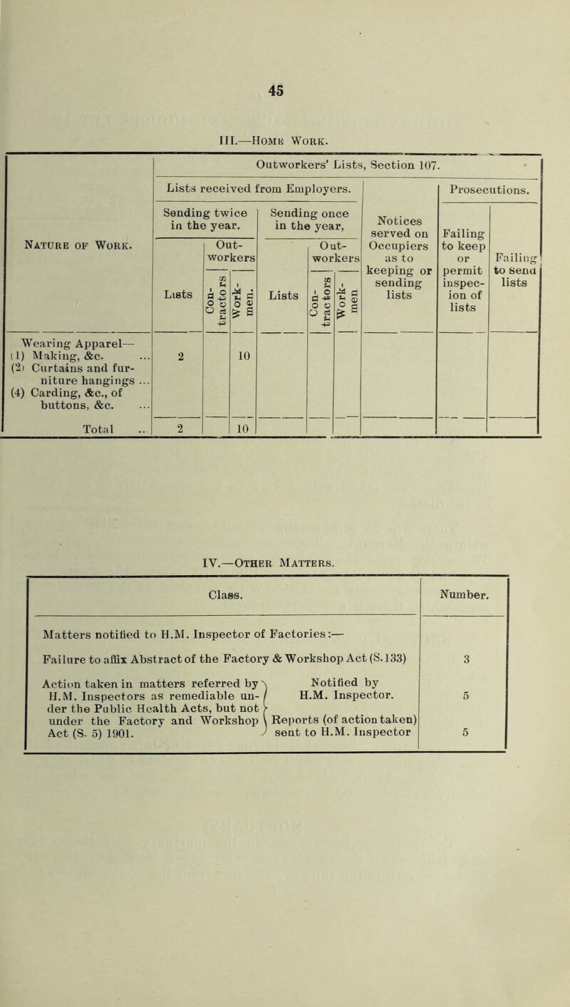III.—Homu Work. Outworkers’ Lists, Section 107. Lists received from Employers. Sending twice in the year. Sending once in the year, Nature of Work. Out- workers Out- workers CG Lists o o S Lists 1 o a o 2 6 a -p Wearing Apparel— (1) Making, &c. (‘2i Curtains and fur- niture hangings ... (4) Carding, Ac., of buttons, &c. 2 10 Total 2 10 Notices served on Occupiers as to keeping or sending lists Prosecutions. Failing to keep or permit inspec- ion of lists Failiii to Sena lists IV.—Other Matters. Class. Number. Matters notified to H.M. Inspector of Factories:— Failure to affix Abstract of the Factory & Workshop Act (S. 133) 3 Action taken in matters referred by'' Notified by H.M. Inspectors as remediable un- der the Public Health Act.s, but not H.M. Inspector. 5 under the Factory and Workshop Reports (of action taken) Act (S. 5) 1901. sent to H.M. Inspector 5