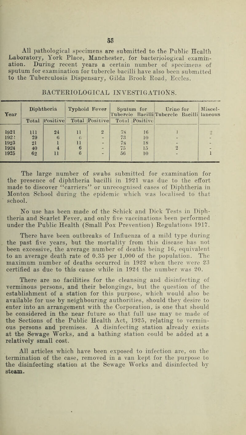 All i^athological specimens are submitted to the Public Health Laboratory, York Place, Manchester, for bacteriological examin- ation. During recent years a certain number of specimens of sputum for examination for tubercle bacilli have also been submitted to the Tuberculosis Dispensary, Gilda Brook Road, Eccles. BACTERIOLOGICAL INVESTIGATIONS. Year Diphtheria Typhoid Fever Sputum for Tubercle Bacilli Urine for Tubercle Bacilli Miscel- laneous Total Positive Total Positive Total Positive- 1921 111 24 11 2 78 16 1 2 192 > 29 6 () - 73 10 - - 1923 21 1 11 - 78 18 - - 1924 40 4 6 - 75 15 2 - 1925 62 11 6 “ 56 10 - 1 The large number of swabs submitted for examination for the presence of diphtheria bacilli in 1981 was due to the effort made to discover “carriers” or unrecognised cases of Diphtheria in Monton School during the epidemic which was localised to that school. No use has been made of the Schick and Dick Tests in Diph- theria and Scarlet Fever, and only five vaccinations been performed under the Public Health (Small Pox Prevention) Regulations 1917. There have been outbreaks of Influenza of a mild type during the past five years, but the mortality from this disease has not been excessive, the average number of deaths being 16, equivalent to an average death rate of 0.35 per 1,000 of the population. The maximum number of deaths occurred in 1922 when there were 23 certified as due to this cause while in 1924 the number was 20. There are no facilities for the cleansing and disinfecting of verminous persons, and their belongings, but the question of the establishment of a station for this purpose, which would also be available for use by neighbouring authorities, should they desire to enter into an arrangement with the Corporation, is one that should be considered in the near future so that full use may be made of the Sections of the Public Health Act, 1925, relating to vermin- ous persons and premises. A disinfecting station already exists at the Sewage Works, and a bathing station could be added at a relatively small cost. All articles which have been exposed to infection are, on the termination of the case, removed in a van kept for the purpose to the disinfecting station at the Sewage Works and disinfected by steam.