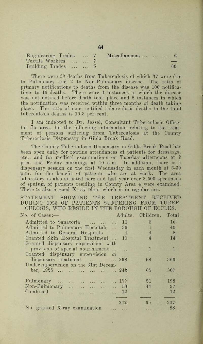 Engineering Trades .. 7 Miscellaneous 6 Textile Workers .. 7 — Building Trades .. 5 60 There were 39 deaths from Tuberculosis of which 37 were due to Pulmonary and 2 to Non-Pulmonary disease. The ratio of primary notifications to deaths from the disease was 100 notifica- tions to 46 deaths. There were 4 instances in which the disease was not notified before death took place and 8 instances in which the notification was received within three months of death taking place. The ratio of none notified tuberculosis deaths to the total tubercrilosis deaths is 10.3 per cent. I am indebted to Dr. Jessel, Consultant Tuberculosis Officer for the area, for the following information relating to the treat- ment of persons suffering from Tuberculosis at the County Tuberculosis Dispensary in Oilda Brook Road. The County Tuberculosis Dispensary in Gilda Brook Road has been open daily for routine attendances of patients for dressings, etc., and for medical examinations on Tuesday afternoons at 2 p.m. and Friday mornings at 10 a.m. In addition, there is a dispensary session on the first Wednesday in each month at 6-30 p.m. for the benefit of patients who are at work. The area laboratory is also situated here and last' year over 2,500 specimens of sputum of patients residing in County Area 4 were examined. There is also a good X-ray plant which is in regular use. STATEMENT SHOWING THE TREATMENT RECEIVED DURING 1925 OF PATIENTS SUFFERING FROM TUBER- CULOSIS, WHO RESIDE IN THE BOROUGH OF ECCLES. 0. of Cases:— Adults. Children. Total Admitted to Sanatoria 11 5 16 Admitted to Pulmonary Hospitals ... 39 1 40 Admitted to General Hospitals 4 4 8 Granted Skin Hospital Treatment ... Granted dispensary supervision with 10 4 14 provision of special nourishment ... Granted dispensary supervision or 1 1 dispensary treatment Under supervision on the 31st Decern- 298 68 366 her, 1925 242 65 307 Pulmonary 177 21 198 Non-Pulmonary 53 44 97 Combined 12 12 242 65 307 No. granted X-ray examination 88