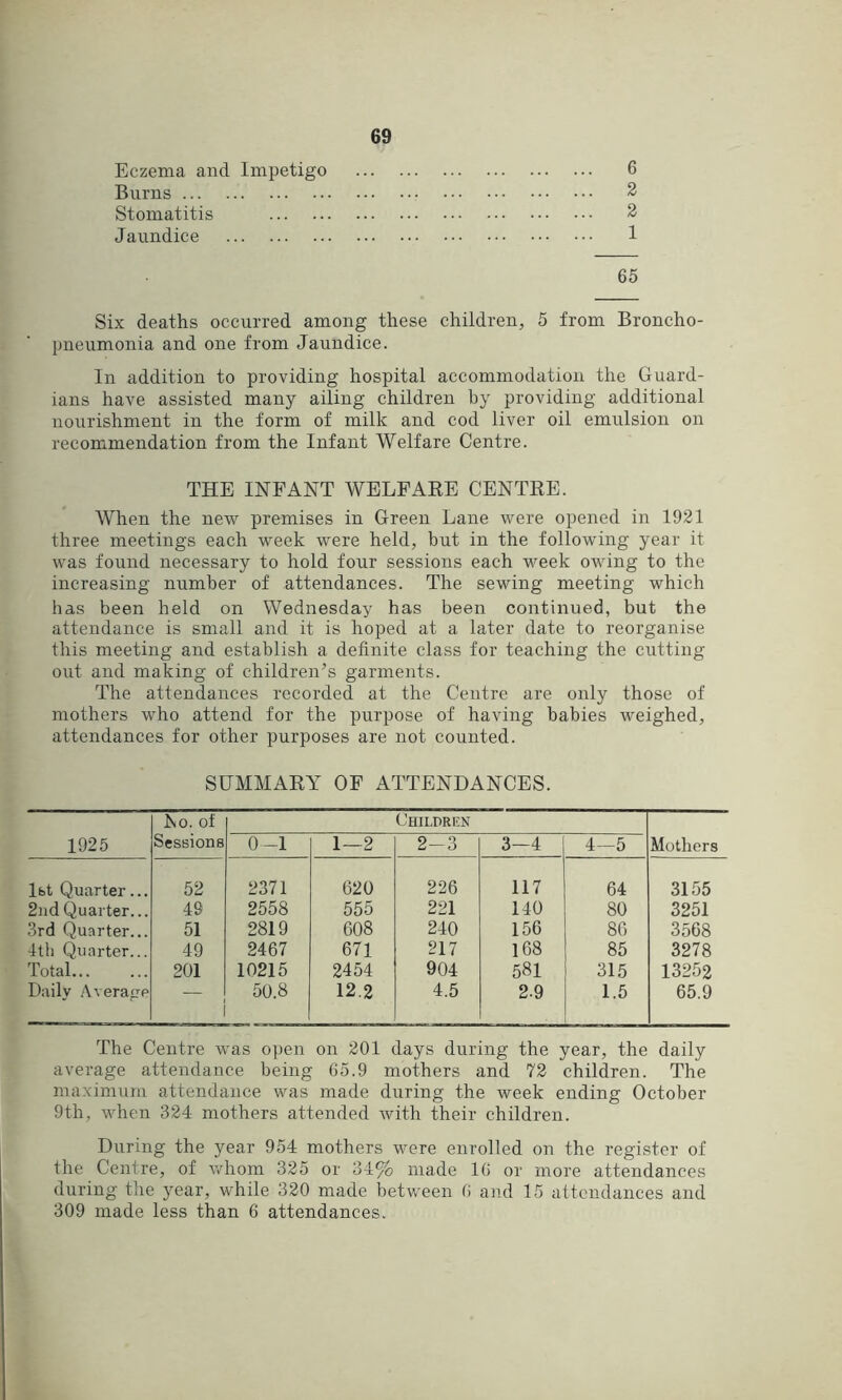 Eczema and Impetigo 6 Burns 2 Stomatitis 2 Jaundice 1 65 Six deaths occurred among these children, 5 from Broncho- pneumonia and one from Jaundice. In addition to providing hospital accommodation the Guard- ians have assisted many ailing children by providing additional nourishment in the form of milk and cod liver oil emulsion on recommendation from the Infant Welfare Centre. THE INFANT WELFARE CENTRE. When the new premises in Green Lane were opened in 1921 three meetings each week were held, but in the following year it was found necessary to hold four sessions each week owing to the increasing number of attendances. The sewing meeting which has been held on Wednesday has been continued, but the attendance is small and it is hoped at a later date to reorganise this meeting and establish a definite class for teaching the cutting out and making of children’s garments. The attendances recorded at the Centre are only those of mothers who attend for the purpose of having babies weighed, attendances for other purposes are not counted. SUMMARY OF ATTENDANCES. 1925 ho. of Sessions Children Mothers 0-1 1—2 2-3 3—4 4—5 Ibt Quarter... 52 2371 620 226 117 64 3155 2nd Quarter... 49 2558 555 221 140 80 3251 3rd Quarter... 51 2819 608 240 156 86 3568 4th Quarter... 49 2467 671 217 168 85 3278 Total... 201 10215 2454 904 581 315 13252 Daily Average 50.8 12.2 4.5 2.9 1.5 65.9 The Centre was open on 201 days during the year, the daily average attendance being 65.9 mothers and 72 children. The maximum attendance was made during the week ending October 9th, when 324 mothers attended Avith their children. During the year 954 mothers were enrolled on the register of the Centre, of Avhom 325 or 34% made 16 or more attendances during the year, while 320 made betAveen 6 and 15 attendances and 309 made less than 6 attendances.