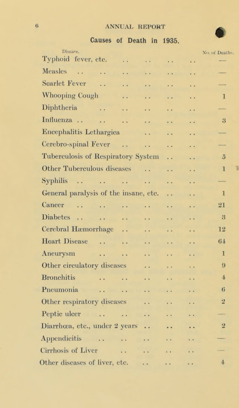 Causes of Death in 1935. Disca'c. Typlioui fever, etc. Measles Scarlet Fc\ er \Vhoo})in(f Cou^li Diphtheria liilluenza .. Encephalitis Lethargica Cerebro-spinal Fever Tuberculosis of Respiratory System Other Tuberculous diseases Syphilis General paralysis of the insane, etc. Cancer Diabetes . . Cerebral Htemorrhage Heart Disease Aneurysm Other circulatory diseases Bronchitis Pneumonia Other respiratory diseases Peptic ulcer Dian’licca, etc., under 2 years .. Apjjendicitis Cirrhosis of Liver Other diseases of liver, etc.