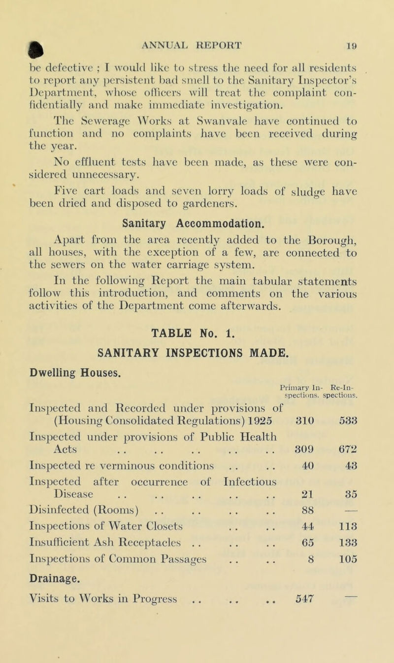 • be clel’cctivo ; I would like to stress tlie need for all residents to rejiort any persistent bad smell to the Sanitary lns})eetor’s Department, whose ollieers will treat the comjjlaint eon- hdentially and make immediate investifration. The Sewerafjfe ^Vorks at Swanvale have eontinued to function and no complaints have been received during the year. No effluent tests have been made, as these were con- sidered unnecessary. Five cart loads and seven lorry loads of sludge have been dried and disposed to gardeners. Sanitary Accommodation. Apart from the area recently added to the Borough, all houses, with the exception of a few, arc connected to the sewers on the water carriage system. In the following Report the main tabular statements follow this introduction, and comments on the various activities of the Department come afterwards. TABLE No. 1. SANITARY INSPECTIONS MADE. Dwelling Houses. Primary In- Re-ln- Fpeclions. spections. Inspected and Recorded under provisions of (Housing Consolidated Regulations) 1925 310 533 Ins})ccted under provisions of Public Health Acts 309 072 Inspected re verminous conditions 40 43 Inspected after occurrence of Infectious Disease 21 35 Disinfected (Rooms) 88 — Inspections of Water Closets 44 113 Insufficient Ash Receptacles . . 65 133 Inspections of Common Passages 8 105 Drainage. Visits to ^Vorks in Progress 547 —