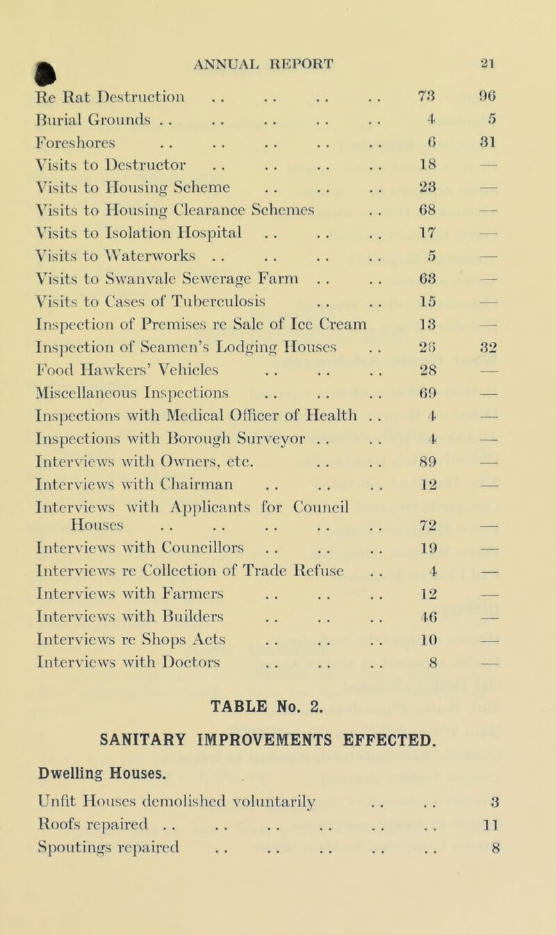 Re Rat Destruction Burial Grounds . . Fores liores Visits to Destructor Visits to Housing Scheme Visits to Housing Clearance Schemes Visits to Isolation Hospital Visits to Waterworks . . Visits to Swanvale Sewerage Farm . . Visits to Cases of Tuberculosis Inspection of Premises re Sale of Ice Cream Inspection of Seamen’s Lodging Houses Food Hawkers’ Vehicles Miscellaneous Inspections Inspections with Medical Officer of Health Inspections with Borough Surv'cyor . . Interviews with Owners, etc. Interviews with Chairtnan Interviews with Applicants for Council Houses Interviews with Councilloi’s Interviews re Collection of Trade Refuse Interviews with Farmers Interviews with Builders Interviews re Shops Acts Interviews with Doetors 73 4 0 18 23 68 17 5 63 15 13 26 28 60 4 f 89 12 72 19 4 12 16 10 8 TABLE No. 2. SANITARY IMPROVEMENTS EFFECTED. Dwelling Houses. Unfit Houses demolished voluntarily Roofs repaired . . Spoutings repaired 96 31 32 3 11 8
