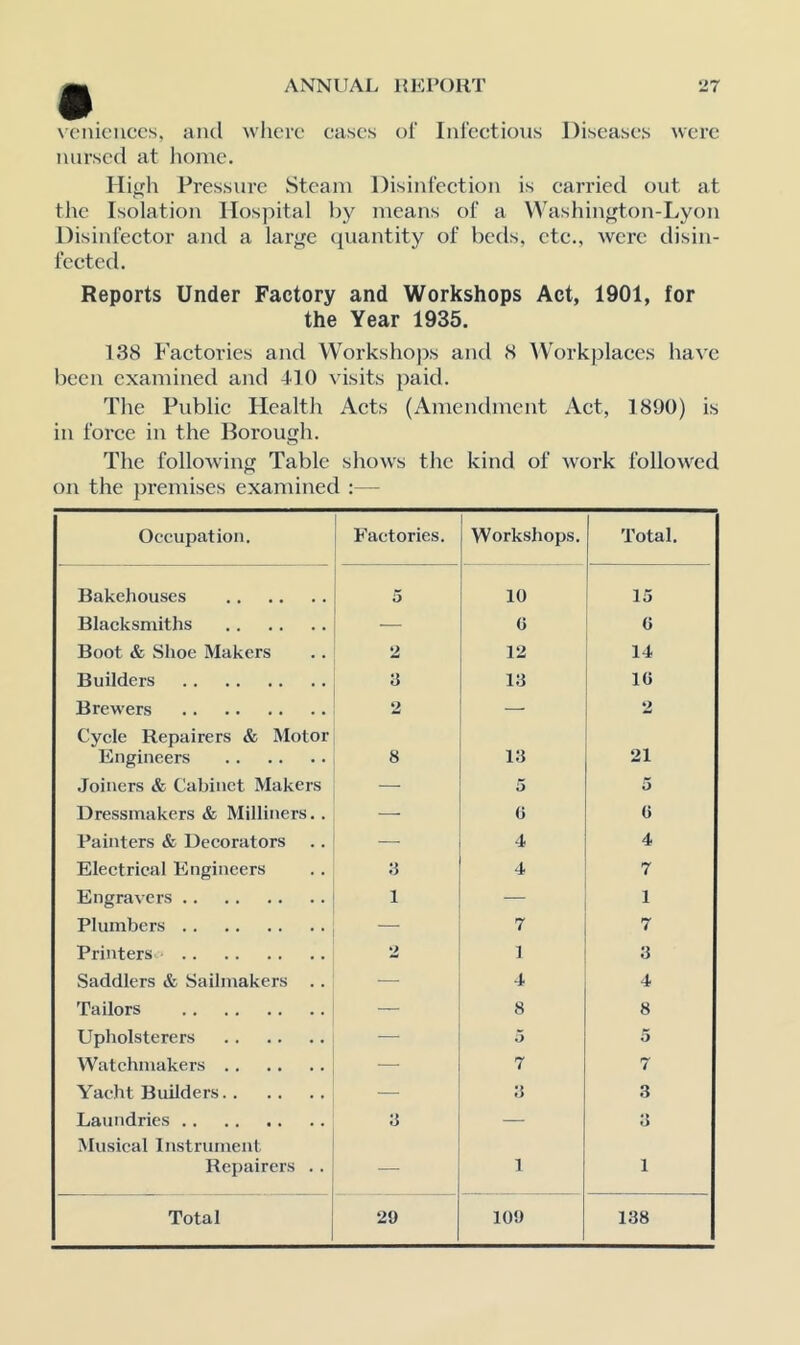 \cnicnccs, and where cases ol' Infectious Diseases were nursed at lionie. High Pressure Steam Disinfection is carried out at the Isolation Hospital by means of a Washington-Lyon Disinfector and a large (quantity of beds, etc., were disin- fected. Reports Under Factory and Workshops Act, 1901, for the Year 1935. 138 Factories and Workshojjs and 8 \Vorkplaccs have been examined and -DO visits paid. The Public Health Acts (Amendment Act, 1890) is in force in the Borough. The following Table shows the kind of work followed on the premises examined ;— Occupation. Factories. Workshops. Total. Bakehouses 5 10 15 Blacksmiths G G Boot & Shoe Makers 2 12 14 Builders 3 13 IG Brewers 2 2 Cycle Repairers & Motor Engineers 8 18 21 .Joiners & Cabinet Makers — 5 5 Dressmakers & Milliners.. — G G Painters tfc Decorators — 4 4 Electrical Engineers 3 4 7 Engravers 1 — 1 Plumbers — 7 7 Printers ‘-i ] 3 Saddlers & Sailmakers .. ■— 4 4 Tailors — 8 8 Upholsterers — 5 5 Watchmakers — 7 7 Yacht Builders ■— 3 3 Laundries 3 — 3 Musical Instrument Repairers .. — 1 1 Total 29 109 138