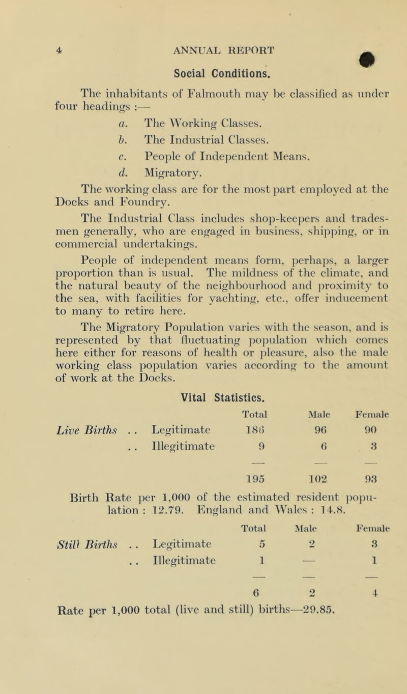 Social Conditions. Tlie inliabitants of Falmoutli may l)e classified as under four headinfTs :— a. The \Vorkinff Classes. h. The Industrial Classes. c. Peojde of Independent Means. d. Miffratory. The workiiiff class are for the most part cmjdoyed at the Docks and Foimdry. The Industrial Class includes sho|)-kee|)ers and trades- men generally, who are en^a^ed in business, shi))]un, or in commercial undertakings. Peoj)le of indej)endent means form, perha])s, a larger proportion than is usual. The mildness of the climate, and the natural beauty of the neighbourhood and proximity to the sea, with facilities for yachting, etc., offer inducement to many to retire here. The Migratory Population varies with the season, and is rejwesented by that fluctuating jwpulation which comes here either for reasons of health or ])lcasure, also the male working elass ])opulation varies according to the amount of work at the Docks. Vital Statistics. Total .Male Female Live Births . . Legitimate 18t5 9(5 90 Illegitimate 9 (5 ;5 195 102 9;i Bii’th Rate per 1,000 of the estimated resident jtopu- 1 at ion : 12.79. Fiiigland and Wales: 1 l.H. Total Male Female Stilt Births .. Legitimate 5 2 .3 Illegitimate 1 — 1 6 2 Rate per 1,000 total (live and still) births—29.85. f