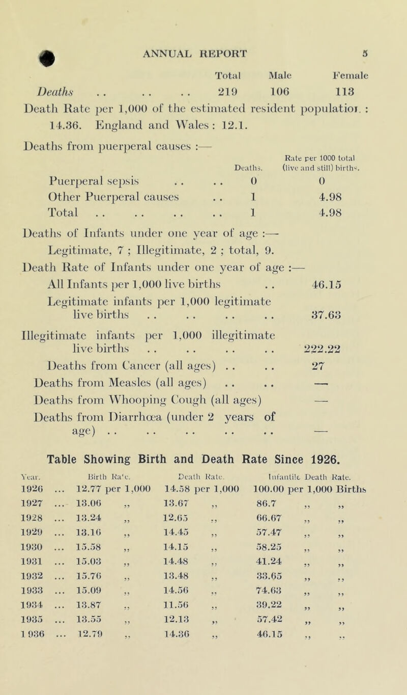 Deaths Total Alale Eeiiiale 219 106 113 Death Rate per 1,000 of the estiiiiatcil resident populatioi. : 14.36. England and Wales: 12.1. Deaths from puer])eral causes :— Deaths. Puerperal sepsis . . . . 0 Other Puerperal causes . . 1 Total 1 Rate per 1000 total (live and still) birth'^. 0 4.98 4.98 Deaths of Infants under one year of age :— Legitimate, 7 ; Illegitimate, 2 ; total, 9. Death Rate of Infants under one year of age All Infants per 1,000 live births Legitimate infants per 1,000 legitimate live births Illegitimate infants jier 1,000 illegitimate live births Deaths from Cancer (all ages) . . Deaths from Measles (all ages) Deaths from Whoojiing Cough (all ages) Deaths from Diarrhoea (under 2 years of age) 46.15 37.63 222.22 27 Table Showing Birth and Death Rate Since 1926. Birth Ra'c. Death Rate. InI'aiitilt. Deatli Rate. 1920 ... 12.77 per 1,000 14.58 per 1,000 100.00 per 1,000 Births, 1927 ... 13.00 13.07 80.7 31 1928 ... 13.24 12.(i5 ., 00.07 ?3 11 1929 ... 13.10 14.45 ,, 57.47 >3 31 1980 ... 15..58 14.15 58.25 35 33 1931 ... 15.03 14.48 41.24 33 13 1932 ... 15.70 ,, 13.48 33.05 33 • 3 1933 ... 15.09 14.50 74.03 >3 3 3 1934 ... 13.87 11.50 39.22 13 13 193.j ... 13.55 12.13 „ 57.42 >1 33 1 936 ... 12.79 14.30 40.15 ? 5