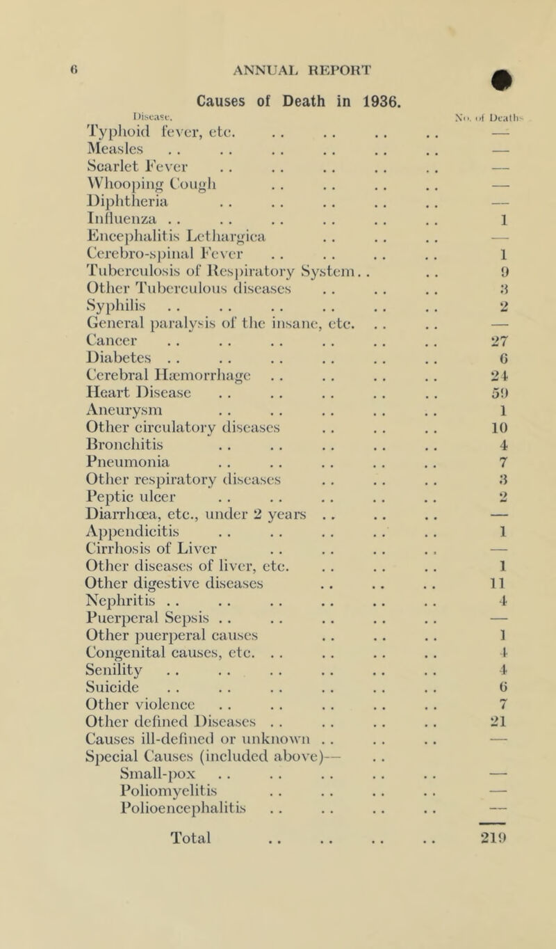 Causes of Death in 1936. Disease. Typhoid fever, ete. Measles Scarlet Tever Whooping C'ough Diphtheria Inihienza . . Encephalitis Lethargiea Cerebro-spinal h'e\ er Tuberculosis of Respiratory System. . Other Tuberenlous diseases Syphilis General paraly.sis of the insane, ete. Cancer Diabetes . . Cerebral na;morrhage Heart Disease Aneurysm Other eircidatoi'y diseases Rronchitis Pneumonia Other respiratory diseases Peptic ulcer Dian'hoea, etc., under 2 yeare Appendicitis Cirrhosis of Liver Other diseases of liver, etc. Other digestive diseases Nephritis . . Puerperal Sepsis . . Other puerperal eauses Congenital causes, etc. . . Senility Suicide Other violenee Other defined Diseases . . Causes ill-defined or unknown Special Causes (included above)- Small-pox Poliomyelitis Polioencephalitis Total