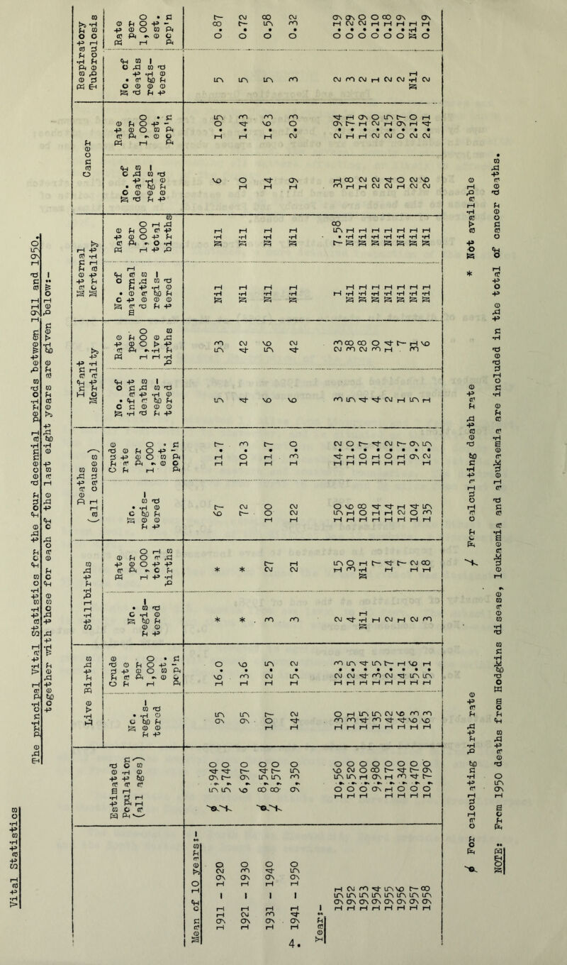 The principal Vital Statistics for the four decennial periods between 1911 and 1950 together vdth those for each of the last eight years are given helow:- m o •H +» CQ •H -P TO +» CO (0 -P •H > Respiratory Tuberculosis Rate per 1,000 est, pcp'n t— CO • o CV) C— • o GO irv • o CM ro • O ON cy\ o o 00 ov ON A CM CM A rH A A A • ••••••iH, OOOOOOAO No, of deaths regis- tered ir\ m irv ro A CMrOCMACMCMACM A o • d ir\ m rn ro ©tAONOlCNf-O A © d O -p - O VO o ctnc^acmaona©!- +5 © O M R • • • • • ••••••• © R ,- © <3 A A A CM CMAACMCMOCMCM d pH rH R © d nj <d W 1 o c ,d ra ©s -P -H © VO O C3N AGO CMCM©^OCMVO • © fjD d A A A rOAACMCMACMCM O © © © 1 Is; ©3 d -P m O rH ^ CO © d O © -P A A A A Lr\ rH rH rH rH iH rH rH ■p © o +=> d •H A •H •H • •H H ‘H ‘H H •H S>5 © A »- O -H A A A A f-AAJsiAAAA rH +3 pH H -P R © 'H C rH d CO rH © +» cp © W 1 -P d O © R m ©3 © O d -P -H © A A A A rH rH iH rH rH rH rH • © © ClO d •H •H A •H rH •H 'iH •H 'rH •H 'H ‘rH C += © © © A A A A A A Ai A A A !^ © ©3 d -P s . O © © d O © rd +3 © O [> -P rn CVJ VO CM rOcOCOO©3-C— AVO >5 © A *> -rH d ltn irv CM rn CM ro A CO += A rH rH .H -P -H r© C 1—1 CO rO «d +» A +» © 1 d d O d rd © -d M O © +3 -H © • A © to d LTV VO VO rOirN-^^CMALCNA o d © © o A -H ©3 d A © o • d ir— ro C— o tMOP-©fCMt-C7NCrN •d © d O A - • • • • m d A © O © A A O A . ro ©hAOAOACTvCM © d © R •» © O A A A A A A A A A A A w ra O d rH R rd d +3 © © o © 1 R rH W fcs iH • -H © C— CM O CM Ovoco ©i-©j-A©t'irN ro C to d VD lA o CM ICNAOAACMOrO A © © A A AAAAAAAA d A O A w © d O © A CO A © O A A A lrNOAC^©^t— CMCO R tp A O d * * CM CM rH ^ -rH rH rH rH A A A -H A d R •H rH 1 • ra fd C A © rH +3 A to d * * ro CM■>^^.HACMACMrn CO © © A d A CO © o • d R ©3 o d O A - O VO LTV CM rnLrN©}-LrNt-AV£) A 43 d A © O MR • • • • • ••••••• d d © R »> © O VO ro CM ITN CMCM©}-rOCM©lirNurN •H O d A R iH A fH A AAAAAAAA PP © 1 ►> M ©3 • -H © m LTN r— CM O A l^^l^^cMvo mro U to d C!^ (r> o ©t- roro^rO'd'©3'VOVO A © © A A AAAAAAAA d A d rd O M o o o O O O OOOOOOOO 0) -H <D c— ©J- f— LCN VO CMOOOP— ©ft— CJv A A to (JV C— OV ir\ irv ro irNlfNAONArn©tf- • «>» •k »> S rH ir\ lA VO CO CO- OV OOOCJNAOOO A d A AAA A A A A A R A CQ C © A R'-^ I M d fT © o o O o }>3 CM m ©f ITN ON C3N ON CJN o A A A A A A CM rn ©^ LTV VO t^OO 1 1 1 I ITN irv m ITN m icN UTN LTV ch CTN ON c;n CJN CJN CJN ON CJN c A A A A 1 A A A A A A A A A CM m ©;■ •« d CTN <0\ CJN c;n d © A A A A © © © 4. 0 rH tc •H (C t> to •P o |Si * © +> CO rd +» CO © t>D d •H r* IH d o rH r o d c © •p (0 d rd -p d •H W d •H •p fT d o rH (T O d O Pa NOTE; Prcni 1950 deaths from Hodgkins disease, leukaemia and aleukaemia are included in the total of cancer deaths