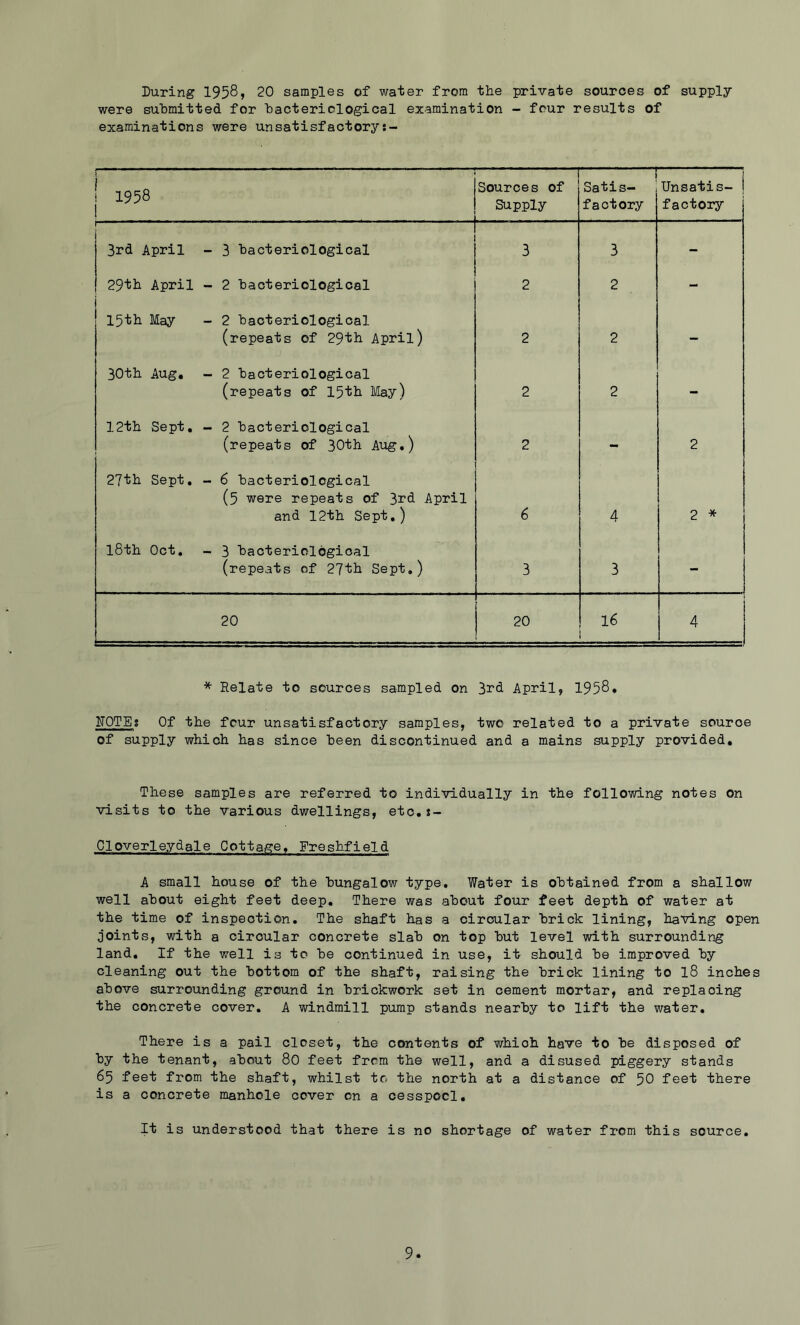 During 1958, 20 samples of water from the private sources of supply were submitted for hactericlogical examination - four results of examinations were unsatisfactory i 1958 1 . . ... Sources of Supply Satis- factory 1 Unsatis- j factory 3rd April - 3 bacteriological 3 3 - 29th April - 2 bacteriological 2 2 - 1 15th May - 2 bacteriological (repeats of 29th April) 2 2 - 30th Aug, - 2 bacteriological (repeats of 15th May) 2 2 - 12th Sept, - 2 bacteriological (repeats of 30th Aug,) 2 - 2 27th Sept, - 6 bacteriological (5 were repeats of 3rd April and 12th Sept.) 6 4 2 * 18th Oct, - 3 bacteriological (repeats of 27th Sept.) 3 3 20 20 16 4 * Relate to sources sampled on B^d April, 1958* ROTE; Of the four unsatisfactory samples, two related to a private source of supply which has since been discontinued and a mains supply provided. These samples are referred to individually in the following notes on visits to the various dwellings, etc,;- Cloverleydale Cottage, Freshfield A small house of the bungalow type. Water is obtained from a shallow well about eight feet deep. There was about four feet depth of water at the time of inspection. The shaft has a circular brick lining, having open joints, with a circular concrete slab on top but level with surrounding land. If the well is to be continued in use, it should be improved by cleaning out the bottom of the shaft, raising the brick lining to l8 inches above surrounding ground in brickwork set in cement mortar, and replacing the concrete cover. A windmill pump stands nearby to lift the water. There is a pail closet, the contents of which have to be disposed of by the tenant, about 80 feet from the well, and a disused piggery stands 65 feet from the shaft, whilst to the north at a distance of 50 feet there is a concrete manhole cover on a cesspool. It is understood that there is no shortage of water from this source.