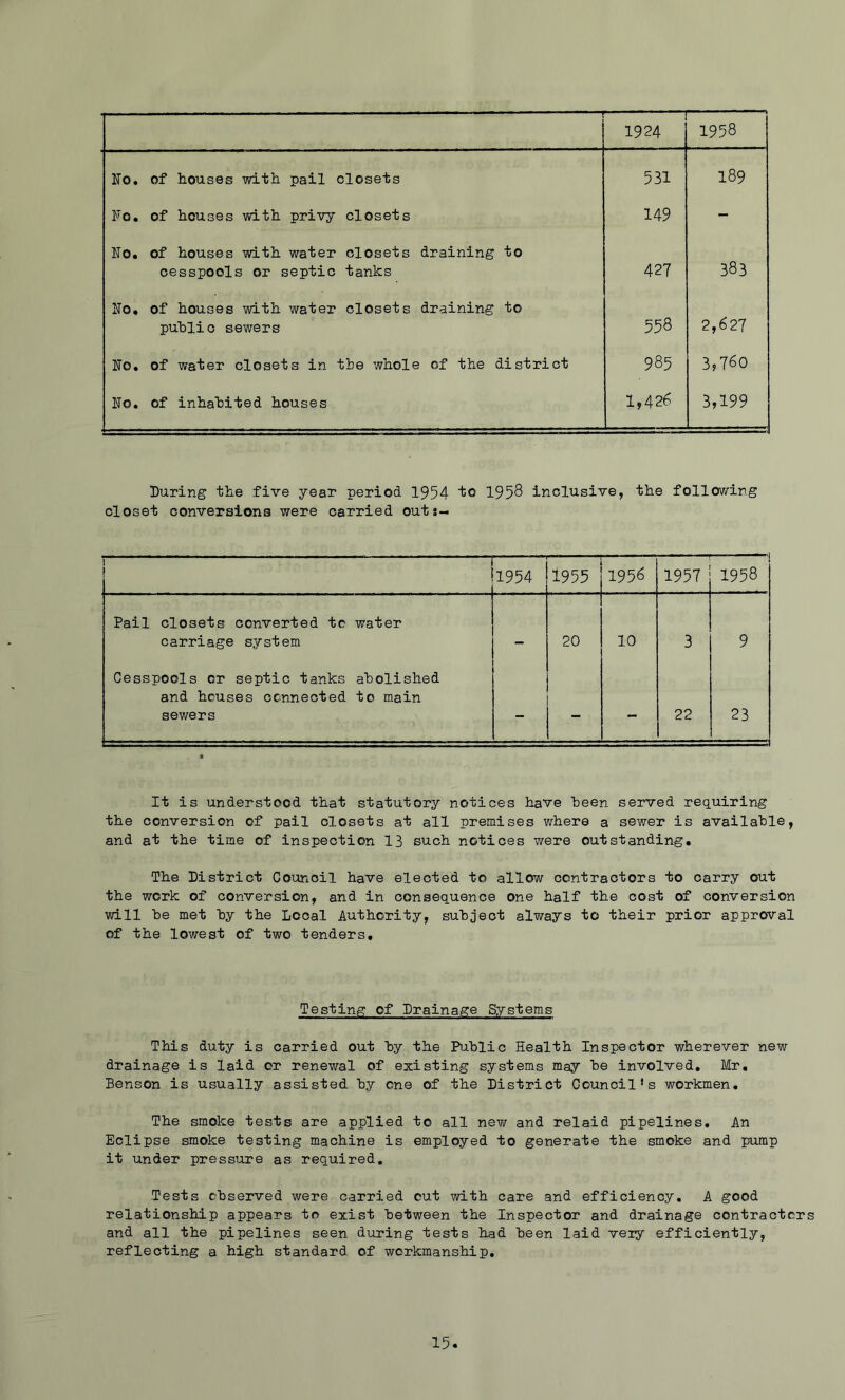 ■■ ■ -'■■■■ 1 — 1924 1958 Fo, of houses with pail closets 531 189 Fo, of houses with privy closets 149 - No, of houses with water closets draining to cesspools or septic tanks 427 383 No, of houses with water closets draining to public sewers 558 2,627 No, of water closets in tbe whole of the district 985 3,760 No. of inhabited houses 1,426 3,199 During tlie five year period 1954 to 1958 inclusive, the following closet conversions were carried outs- 1 1954 1955 1956 1957 1958 Pail closets converted tc water carriage system 20 10 3 9 Cesspools or septic tanks abolished and houses connected to main sewers - 22 23 it is understood that statutory notices have heen served requiring the conversion of pail closets at all premises where a sewer is available, and at the time of inspection 13 such notices were outstanding* The District Council have elected to allow contractors to carry out the work of conversion, and in consequence one half the cost of conversion will he met hy the Local Authority, subject always to their prior approval of the lowest of two tenders. Testing of Drainage Systems This duty is carried out by the Public Health Inspector wherever new drainage is laid or renewal of existing systems may be involved, Mr, Benson is usually assisted by one of the District Council’s workmen. The smoke tests are applied to all ne?/ and relaid pipelines. An Eclipse smoke testing machine is employed to generate the smoke and pump it under pressure as required. Tests observed were carried cut with care and efficiency, A good relationship appears to exist between the Inspector and drainage contractors and all the pipelines seen during tests had been laid very efficiently, reflecting a high standard of workmanship.