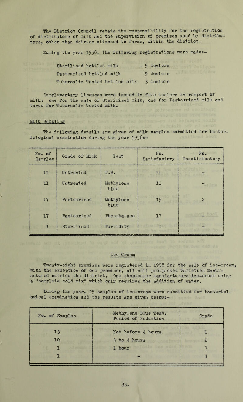 The District Council retain the responsibility for the registration of distributors of milk and the supervision of premises used by distribu- tors, other than dairies attached to farms, within the district* During the year 1958, the following registrations were mades- Sterilised bottled milk - 5 dealers Pasteurised bottled milk 9 dealers Tuberculin Tested bottled milk 3 dealers Supplementary licences were issued to five dealers in respect of milks one for the sale of Sterilised milk, one for Pasteurised milk and three for Tuberculin Tested milk. Milk Sampling The following details are given of milk samples submitted for bacter- iological examination during the year 1958s- No. of Samples Grade of Milk Test No. Satisfactory No. Unsatisfactory 11 Untreated T.B. 11 - 11 Untreated Methylene blue 11 - 17 Pasteurised Methylene blue 15 2 17 Pasteurised Phosphatase 17 - 1 Sterilised Turbidity 1 i ! 1 Ice-Cream Twenty-eight premises were registered in 1958 for the sale of ice-cream, With the exception of one premises, all sell pre-packed varieties manuf- actured outside the district. One shopkeeper manufacturers ice-cream using a complete cold mix which only requires the addition of water. During the year, 25 samples of ice-cream were submitted for bacteriol- ogical examination and the results are given belows- No. of Samples Methylene Blue Test, Period of Reduction Grade 13 Not before 4 hours 1 10 3 to 4 hours 2 1 1 hour 3 1 i-- —- 4