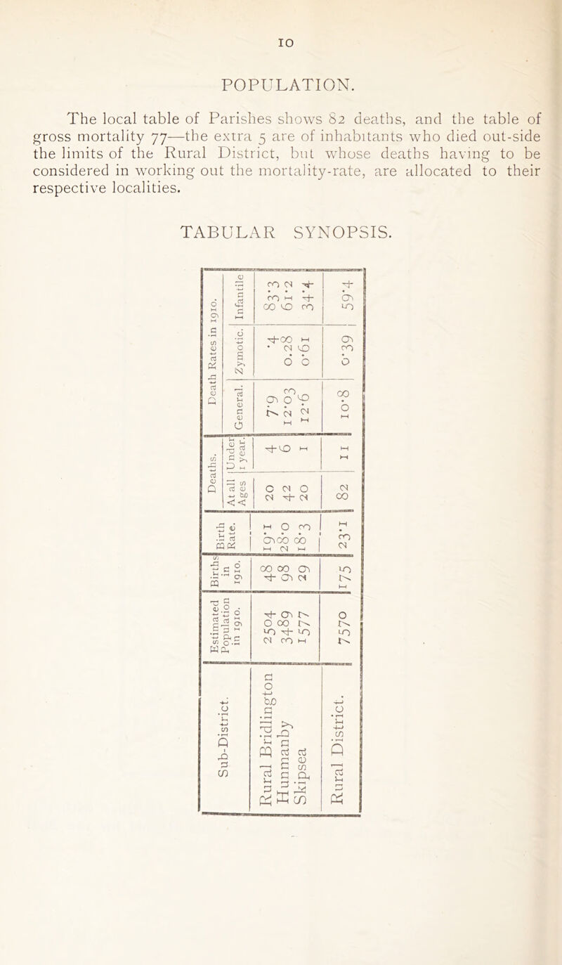 POPULATION. The local table of Parishes shows 82 deaths, and the table of gross mortality 77—the extra 5 are of inhabitants who died out-side the limits of the Rural District, but whose deaths having to be considered in working out the mortality-rate, are allocated to their respective localities. TABULAR SYNOPSIS. d M M Infantile co g g- CO H G“ 00 2D CO G* Ch LO c (/) CD aj & Si Zymotic. G~00 m • G 2D 6 b co CO b rt 0 G General. CO _ 01 0 S NN w 00 b ►-I cd Under 1 year. G-2D n M hH aj 0 Q At all Ages C G O G G“ G G CO Birth Rate. >-H O CO COCO 00 I W G w 1 M CO G CO si c 2 OO OO OD no s G~ CA G hG Hd 0 aj S' a 0 . G_2 G* 0> U' O 5 O! O 00 N 3 M O GO <0 CO Ph C G co m M G 0 v-. -4—* CO • r—t Q 1 e co a o to G ^ G G3 PQ G G G G G cn G Q* a P3 G s-i G O • r—H Lh cn • *—( Q G S-i Pd