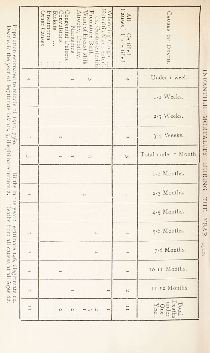 cr a) p 3 in ^•00 Ef < w m 3 0 ft w o rH P Hi p • rH £ w pg T T ^ tn ppj T) 3 cn w? n f -V CD O g ga? CD r-t ^ h-1 • >_—* . in n r-P 3d ^ Cfl (3 > 4- M CO -p Under i week. PH PH W 7-8 Months. M M PH 10-11 Months. O KH PH to 11-12 Months. PH PH to to H CO to M PH PH Total Deaths under One Year.