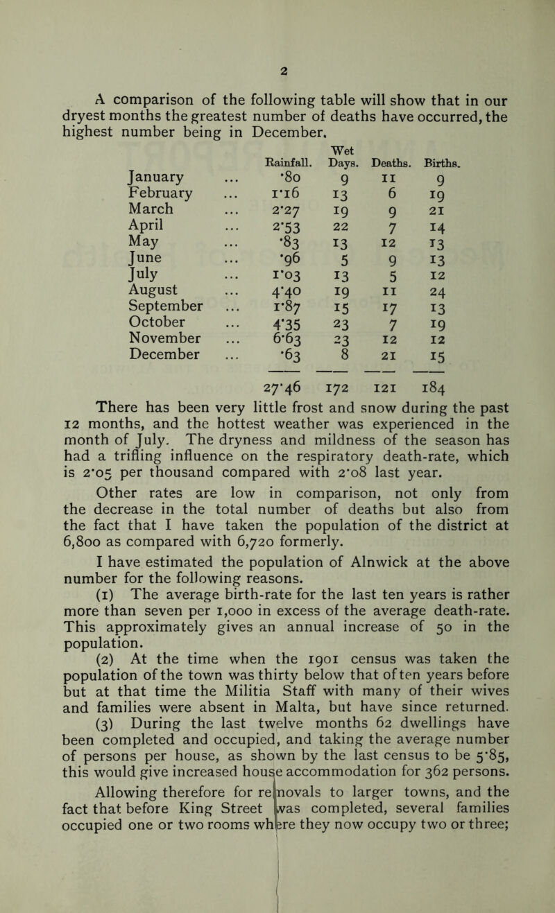 A comparison of the following table will show that in our dryest months the greatest number of deaths have occurred, the highest number being in December. January Rainfall. *80 Wet Days. 9 Deaths. II Births. 9 February I*l6 13 6 19 March 2*27 19 9 21 April 2'53 22 7 14 M ay •83 13 12 ^3 June •96 5 9 13 July 1*03 13 5 12 August 4-40 19 II 24 September 1-87 15 17 13 October 4'35 23 7 19 November 6*63 23 12 12 December •63 8 21 15 27'46 172 121 184 There has been very little frost and snow during the past 12 months, and the hottest weather was experienced in the month of July, The dryness and mildness of the season has had a trifling influence on the respiratory death-rate, which is 2*05 per thousand compared with 2*08 last year. Other rates are low in comparison, not only from the decrease in the total number of deaths but also from the fact that I have taken the population of the district at 6,800 as compared with 6,720 formerly. I have estimated the population of Alnwick at the above number for the following reasons. (1) The average birth-rate for the last ten years is rather more than seven per 1,000 in excess of the average death-rate. This approximately gives an annual increase of 50 in the population. (2) At the time when the igoi census was taken the population of the town was thirty below that of ten years before but at that time the Militia Staff with many of their wives and families were absent in Malta, but have since returned. (3) During the last twelve months 62 dwellings have been completed and occupied, and taking the average number of persons per house, as shown by the last census to be 5*85, this would give increased house accommodation for 362 persons. Allowing therefore for removals to larger towns, and the fact that before King Street Ivas completed, several families occupied one or two rooms whpre they now occupy two or three;