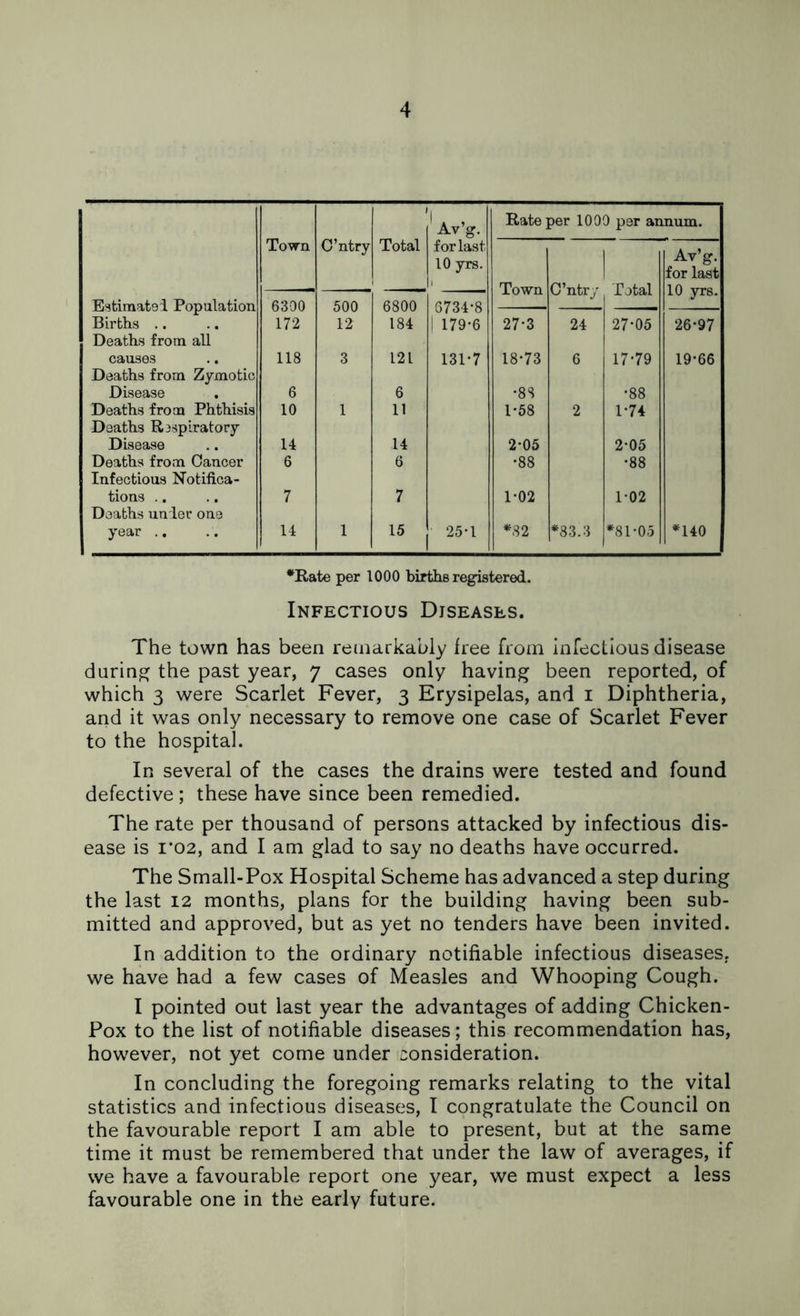 Town C’ntry Total ' AvV. Rate per 1000 per annum. forlast 10 yrs. 1 Town C’ntry Total Av’g. for last 10 yrs. Esitiraatei Population 6300 500 6800 6734-8 Births .. Deaths from all 172 12 184 1 179-6 27-3 24 27-05 26-97 causes 118 3 121 131-7 18-73 6 17-79 19-66 Deaths from Zymotic Disease 6 6 •88 •88 Deaths from Phthisis Deaths Rasplratory 10 1 11 1-58 2 1-74 Disease U 14 2-05 2-05 Deaths from Cancer Infectious Notifica- 6 6 •88 •88 tions .. Deaths unler one 7 7 1-02 1-02 year .. U 1 u 25-1 •82 •83.3 •81-05 •140 •Rate per 1000 births registered. Infectious Diseases. The town has been remarkably free from infectious disease during the past year, 7 cases only having been reported, of which 3 were Scarlet Fever, 3 Erysipelas, and i Diphtheria, and it was only necessary to remove one case of Scarlet Fever to the hospital. In several of the cases the drains were tested and found defective ; these have since been remedied. The rate per thousand of persons attacked by infectious dis- ease is 1*02, and I am glad to say no deaths have occurred. The Small-Pox Hospital Scheme has advanced a step during the last 12 months, plans for the building having been sub- mitted and approved, but as yet no tenders have been invited. In addition to the ordinary notifiable infectious diseases, we have had a few cases of Measles and Whooping Cough. I pointed out last year the advantages of adding Chicken- Pox to the list of notifiable diseases; this recommendation has, however, not yet come under consideration. In concluding the foregoing remarks relating to the vital statistics and infectious diseases, I congratulate the Council on the favourable report I am able to present, but at the same time it must be remembered that under the law of averages, if we have a favourable report one year, we must expect a less favourable one in the early future.