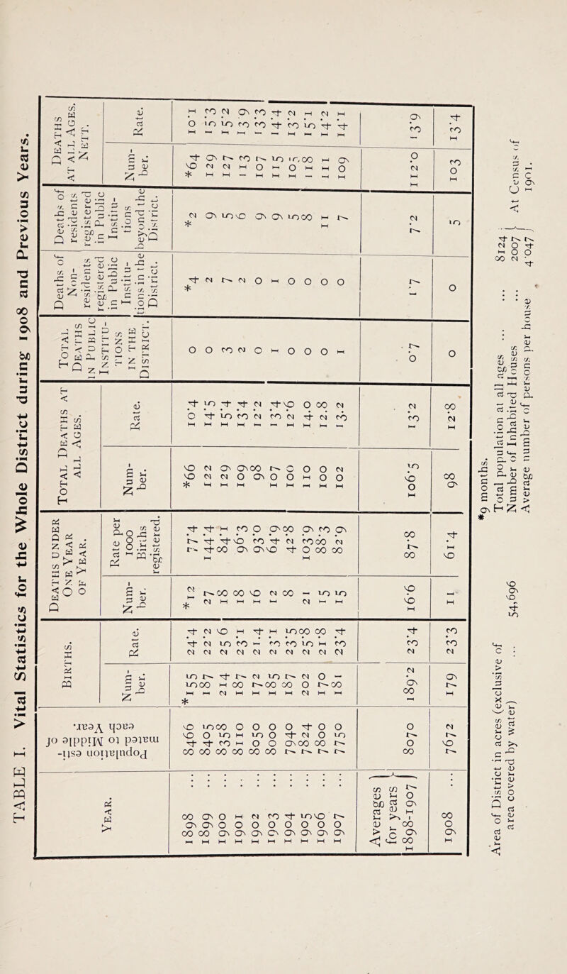 TABLE I. Vital Statistics for the Whole District during 1908 and Previous Years. *9 months. Area of District in acres (exclusive of Total population at all ages ... ... 8124 area covered by water) ... 54,696 Number of Inhabited Houses ... 2007 l At Census Average number of persons per house 4-047 i 1901.