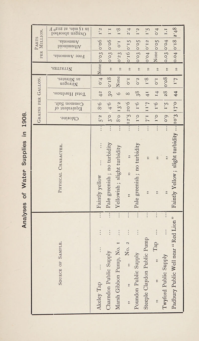 Analyses of Water Supplies in 1908. ,tT r>313 113 -lUttl £ I III o LO G pgqjosqu uoSAxq HH HH HH <N M M o HH H M Pi G •T31UOUIU1Y o o hi HH o HH o o HH CP ^ piouRunqiy o o o o o o o o o a •i3iuouuuy ggj^j O O M M o O o O o o o o o o £ o 6 <u •saxnixifq C o •N r\ r\ rs £ a , i CO o 00 00 o < O •ssaupjHH pJJOj, g* o CO VO CO CO CO HH T^“ HH 00 c< 44 oi a vp VO o • CO £ jo iu9it3Ainbg[ oo Vf co HH o M HH HH HH HH HH l>- HH <3 •9uuo[q3 VO CO a O in CO 00 04 HH M l—i *o • o HH • >% 4-» r6 a a H • • 4-H • r—* GG 4-1 3 3 4—> 3 • PD a G O < In r“—1 rs •N JQ }-| r\ r\ 4—> r\ •N < 4-> G 4-> on 53 u no 4-> 4—> no To • *N a < u £ • »v PC on • i-H CO • •> PG o ►-H o in CO CO H 53 CP Tj G 0) <d a bn • *\ xi CO • »*h £ •> c <d 0) a on r\ <D > >> G 03 o JD G o3 'c3 <v 3 c3 PP Pp > CP Pp • • • • • • • • #N G O • • . • • • • • 3 • • • • • • nG a HH N CP S CP o P< a G cS a • o 6 PP H a S < cn a o a a # 5p & G C/3 O £ pp S G Ph £ >• 3, CP G C/3 _o O • r-H 15 G PP G Sp CP G C^ o c3 CD G 3 & o a a o cn CP c3 H PD G PP G O GG G a c o X! PD • »—H o PG in - IS G PP G O gG G o cj 0 JD Eh r\ • r—* 3 G PP gG a <2 • r-H 3 G PP H G PD <d cj a G 0) nG pa PG c3 O OJ ci < u PP C/3 E-i PP