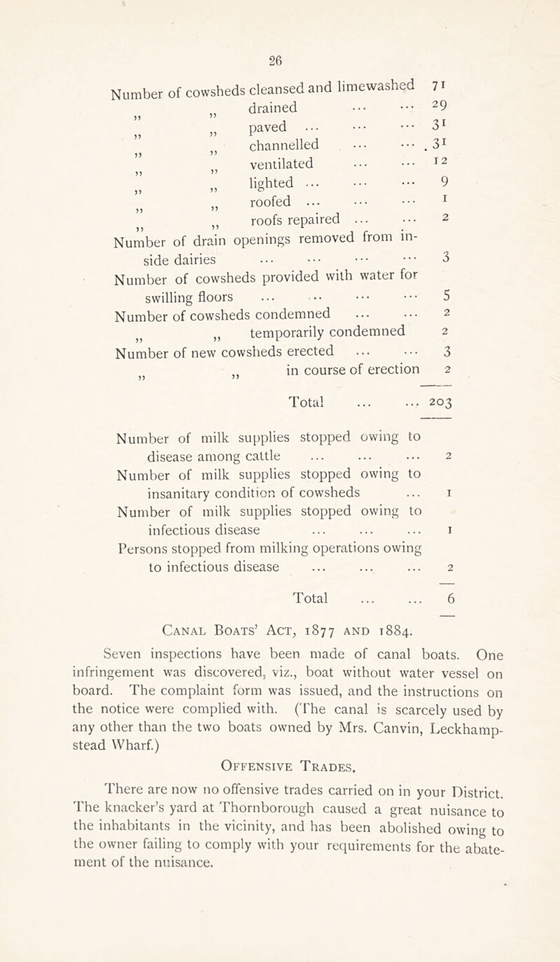 Number of cowsheds cleansed and limewashed drained paved channelled ventilated lighted ••• roofed ... roofs repaired ... Number of drain openings removed from in- side dairies n 55 55 55 55 55 55 55 55 55 55 55 55 55 7i 29 31 31 12 9 1 2 Number of cowsheds provided with water for swilling floors ... •• ••• ••• 5 Number of cowsheds condemned ... ••• 2 „ temporarily condemned 2 Number of new cowsheds erected ... ••• 3 in course of erection 2 Total ... 203 Number of milk supplies stopped owing to disease among cattle ... ... ... 2 Number of milk supplies stopped owing to insanitary condition of cowsheds ... 1 Number of milk supplies stopped owing to infectious disease ... ... ... 1 Persons stopped from milking operations owing to infectious disease ... ... ... 2 Total ... ... 6 Canal Boats’ Act, 1877 AND 1884. Seven inspections have been made of canal boats. One infringement was discovered, viz., boat without water vessel on board. The complaint form was issued, and the instructions on the notice were complied with. ('The canal is scarcely used by any other than the two boats owned by Mrs. Canvin, Leckhamp- stead Wharf.) Offensive Trades. There are now no offensive trades carried on in your District. The knacker’s yard at Thornborough caused a great nuisance to the inhabitants in the vicinity, and has been abolished owing to the owner failing to comply with your requirements for the abate- ment of the nuisance.