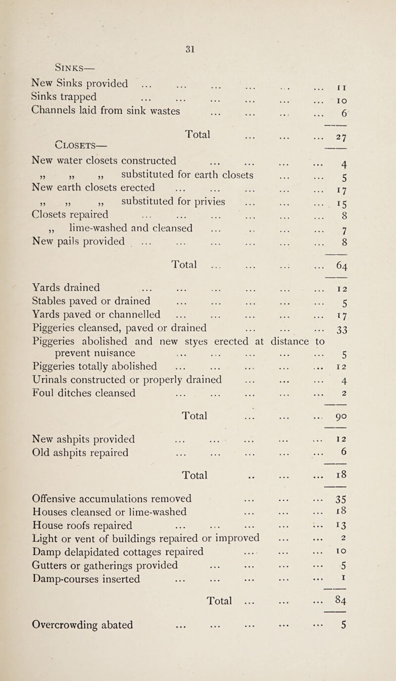 Sinks— New Sinks provided ... ... ... ... fI Sinks trapped IO Channels laid from sink wastes ... ... ... ... 6 Total 27 Closets— New water closets constructed ... ... ... ... 4 „ „ „ substituted for earth closets ... ... 5 New earth closets erected ... ... ... ... ... 17 ,, ,, ,, substituted for privies ... ... ... 15 Closets repaired ... ... ... ... ... ... 8 ,, lime-washed and cleansed ... ... ... ... 7 New pails provided ... ... ... ... ... ... 8 Total ... ... ... ... 64 Yards drained ... ... ... ... ... ... 12 Stables paved or drained ... ... ... ... ... 5 Yards paved or channelled ... ... ... ... ... 17 Piggeries cleansed, paved or drained ... ... ... 33 Piggeries abolished and new styes erected at distance to prevent nuisance ... ... ... ... ... 5 Piggeries totally abolished ... ... ... ... ... 12 Urinals constructed or properly drained ... ... ... 4 Foul ditches cleansed ... ... ... ... ... 2 Total ... ... ... 90 New ashpits provided ... ... ... ... ••• 12 Old ashpits repaired ... ... ... ... ... 6 Total .. ... ... 18 Offensive accumulations removed ... ... ... 35 Houses cleansed or lime-washed ... ... ... 18 House roofs repaired ... ... ••• ••• ••• x3 Light or vent of buildings repaired or improved ... ... 2 Damp delapidated cottages repaired ... ••• ••• 10 Gutters or gatherings provided ... ... ... ••• 5 Damp-courses inserted ... ••• ••• ••• ••• 1 Total ... ... ... 84 Overcrowding abated ... ... ••• ••• ••• 5