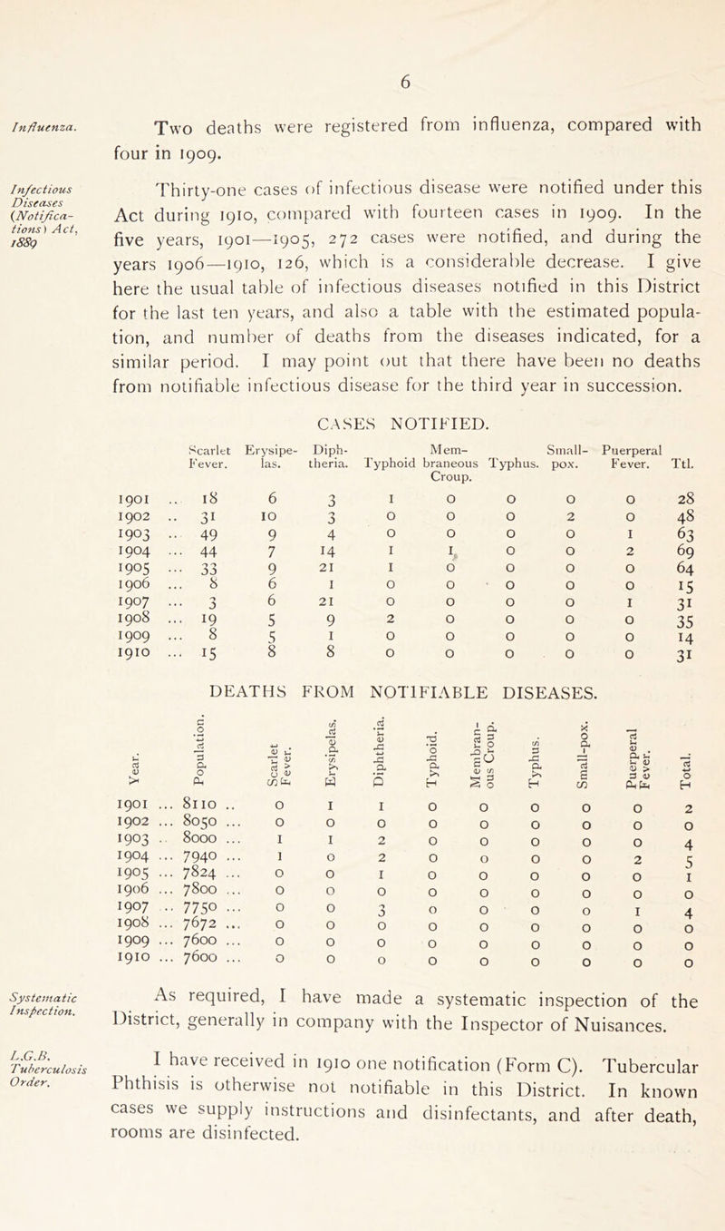 Influenza. Injections Diseases (Notijica- tions) Act, i88q Systematic I nspection. L.G.B. Tuberculosis Order. Two deaths were registered from influenza, compared with four in 1909. Thirty-one cases of infectious disease were notified under this Act during 1910, compared with fourteen cases in 1909. In the five years, 1901—1905, 272 cases were notified, and during the years 1906—1910, 126, which is a considerable decrease. I give here the usual table of infectious diseases notified in this District for the last ten years, and also a table with the estimated popula- tion, and number of deaths from the diseases indicated, for a similar period. I may point out that there have been no deaths from notifiable infectious disease for the third year in succession. CASES NOTIFIED. Scarlet Erysipe Fever. las. 1901 ... 18 6 1902 •• 31 10 1903 .. 49 9 1904 ... 44 7 1905 ••• 33 9 1906 8 6 1907 ••• 3 6 1908 ... 19 5 1909 ... 8 5 1910 ... 15 8 Diph- Mem- theria. Typhoid braneous Croup. 3 I O 3 O O 4 O O 14 I \ 21 I 0 1 0 O 21 O O 9 2 O 1 0 O 8 O O Small- Puerperal Typhus. pox. Fever. Ttl. O O O 28 O 2 O 48 O 0 I 63 O O 2 69 O O O 64 O O 0 15 O O I 31 O 0 O 35 O O O 14 O 0 0 3i DEATHS FROM C .2 I/j .2 *4h -u> JL) j_ 13 a <D 4-> c3 o- 0 1Z ^ oj > (fl rG a > 0 0/ C/3 fan W 0 1901 ... 8no .. 0 I 1 1902 ... 8050 ... 0 O 0 1903 .. 8000 ... I I 2 1904 ... 7940 ... 1 O 2 1905 ... 7824 ... 0 O 1 1906 ... 7800 ... 0 O 0 1907 ... 7750 ••• 0 O 3 1908 ... 7672 ... 0 O 0 1909 ... 7600 ... 0 O 0 1910 ... 7600 ... 0 0 0 As required, I have made District, generally in company wi TRIABLE DISEASES. A a X T3 rt 3 . 0 a £ 0 if) a ’0 n >- G 1 Puerpe Fever. _a a H CL> C/3 § 0 JG a !>> H Small Total, O O 0 0 0 2 O O O O O O O 0 O O O 4 O 0 O O 2 5 O 0 O O 0 1 O 0 O O O 0 0 0 O O I 4 O 0 O O O 0 O 0 O 0 O 0 O 0 O O O 0 a systematic inspection of the ) the Inspector of Nuisances. I have received in 1910 one notification (Form C). Tubercular I hthisis is otherwise not notifiable in this District. In known cases we supply instructions and disinfectants, and after death, rooms are disinfected.