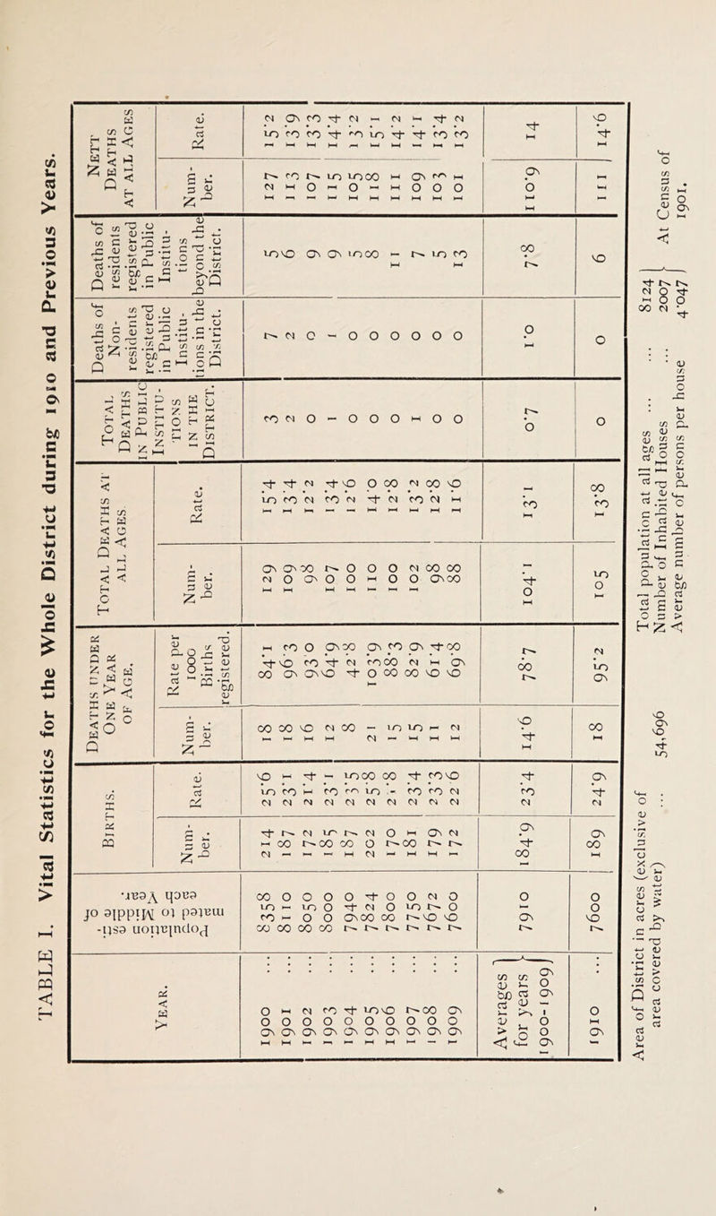Ed C-1 Ed £ X < C Ed fa) i—' a; fy* NO\CCiNH(NHrfN N CO f> IT) IO00 On ccn ON vp a jz aj -o ^ c/j ^ U 03 ”2 ■ *— ^ ^ 3*b 2 Cu c/3 flj t/) hr G 5 £ *? .£ ~ 1) C/3 ■“ O £= O •£ o c O uQ 20 0 C/2 •*—» rO u aj •- • <V JZ C/J J=J c o3 O nz register in Publ Institu CJ •S 'S rt Q ZR53 03 m x oQ t—WC-OOOOOO CO y ■ H M Q z£ r-1 Q com 0 — 000^00 I C/3 h Ed < O Ed < Q , J < h O H .j <u rt tJ- ^ ci rt-NO O 00 d 00 NO LO CO CL CO d -cf* d CO <N M fa fa £ ^ ON On 00 CN o ON O o o o o d 00 00 O ONCQ id Ed Q <* S5 < Ed *>< E Ed ^ : z § < o Ed ^ r\ s-. OJ aoj: O 00 22 o.i ccj ry/ T3 c/ 03 S-i <13 cc COD <u M CO O On 00 Vf- NO CO V Cl CO ON On NO ON CO ON TfOO • • • • • co 00 d w On O CO 00 NO no 3 % Zi ~ oo oo no d co — H Cl to to IN 00 C'. f'- o CO Tcf- o r-^ NO V NO oo co <N On CO Births. Rate. NO 1-1 tooo CO CONO • ••••*•••■ 10 co c* co cc to CO CO Cl NNNfLNNNtLNN 'st- CO Cl ON V Cl Num- ber. n N tor—d O w On ci m co r^co co O r— co i>» d-'^i—iHd '-'l-iMi-' ON Vt- 00 *—* ON CO M qoc? jo ^IppijAL °1 psiRiu -qso uoptqntlo^ cooooo-fa-oocio 10 — toO ci O to N 0 CO >- O 0 ONCO CO r-.NO NO COCOCOCO 1— 0 ON 7600 • 03 >- 0 cd bn ^ <C Ed 0 h ci co y iono o*co on c3 “ N- >>. 1 O OnOnCnOnOnCJnOnOnONON > O ° ON <1 fax ON Area of District in acres (exclusive of Total population at all ages ... ... 8124 ) area covered by water) ... 5^696 Number of Inhabited Houses ... 2007 l At Census of Average number of persons per house 4-047 I 1901.
