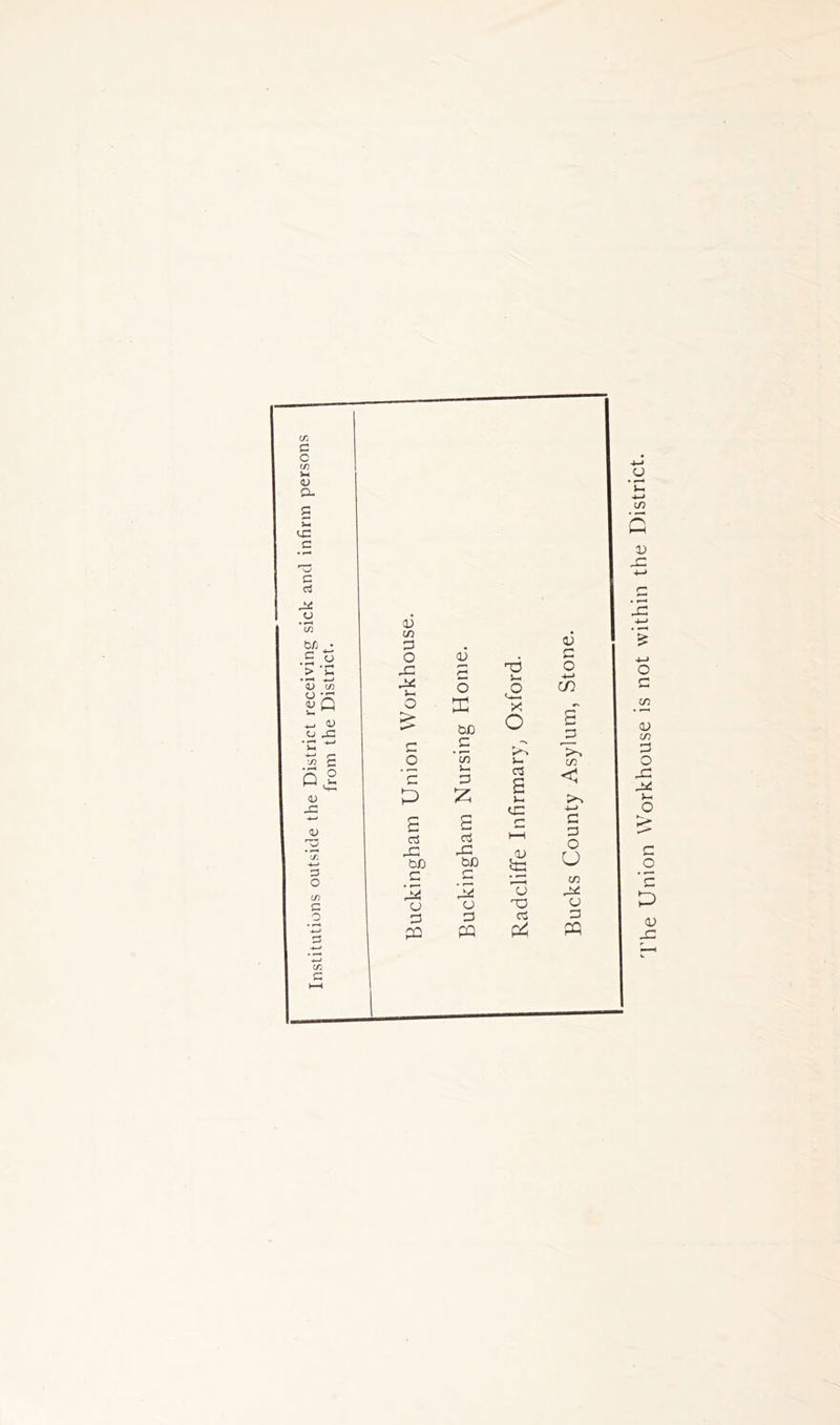 C C in U O- g — X c c 3 X <J 'in •I .a > ^ 03 To o -jr *_, <u o x .2 c O ° <u X -4—» 03 O 3 o in 3 o to c OJ C/3 P O X x s- O £ c o p rt X bO G X <J P pD G 5 o E bJD C ’ in >-. P z (3 x b£ G X O P PQ T3 j— £ X O C3 s >-. x c £ TS x c3 P4 0) G o 4-> CD s' >. C/3 < -*-< G P O o C/3 G P PQ rl'he Union Workhouse is not within the District.