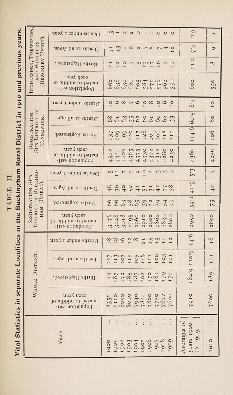 Biddlesden, Turweston, AND WESTBURY (Brackley Union). •iboX 1 japun sqiBaQ r0|-'^^0-0000 ! 1—1 •saSy jjb ib sqiuaQ ^ fotw n nco n^o | ov •pajaisP’ax[ squip ^ ^ ° ^ 10 'A ^ n MBaX qaBa jo ajppiui oi pajBiu O CO O O >-0 TfCO CO N 0 vO to to M O CO r^VO >0 1 1 1 0 0 ! 0 uo Registration Sub-District of Tingewick. •JBaX 1 japun sqiBaQ 1 ovocot^voocoovoo t—H 00 0 •soSb iib ib suiBan Icoi-iro'-o'NOi-iOM^o u * n^'HI VO VO vO 10VO VO VO VO VO LO 1 -L° 0 vO 1 VO jo ajppiui 01 paiBui n cm 0 co n fo n — co in VO LO •JBaX 1 japun sqiBaQ 10 m 1^ to ci 0 cm 10 in to P 1 t- 10 | *pajaisiSa>i squig j (g g £ £ S £ ? bs K vo | * •JBaX qaBa jo afppiai 01 paiBai -psa uopB[ndoj \0 OO CO > o O 0 0 O 0 0 1— m CV VO 1—11 O VO fO O O 0 Ov Ov Ov Ov CO CO CO tOCOtOCMCMCMCM<Nf''CM O VO Ov CM O O 00 0 Whole District. •jboX 1 japun sqiBaQ 00 00 VO C9 CO w to lO <N t—< ►—< H h—< CS| hH hH hi *—1 vO V !  1 oc HH •saSn ||B ib sqiBaQ N fO 'O >coo <-* O fO « M“0*-|0-'>-’000 1—1 — t—1 >— hH — 1—1 1—1 •—1 1—1 ON b hH hi HI •pajaisiSag sqiiig 1 1 10 r> m O |-1 Ov N co t^oo 00 O is~CO J>- r— 1—1 1—t 1—1 <—< 04 -— *—1 Ov rt- 00 H- Ov co h~ •JBaX qasa jo ajpptiu 01 pajBiu -psa uopBjndoj 1 COOOOO^I-OOWO lO *-i lO O M O LO !>• O to m O O OVOO CO J>-vC VO COCOCOCO i>* 1 O hH On 0 0 vO r^. Year. O — m to ■'t vovo v— co ov OOOOOOOOOO OvCJvOvOvOvOvOvOvOnOV Averages of \ years 1900 > to T909. j O Ov