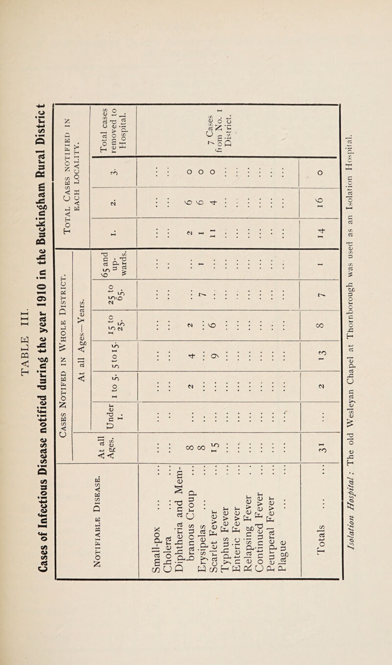TABLE III. Cases of Infectious Disease notified during the year 1910 in the Buckingham Rural District <D w • m *~Z , > c_ 03 ’-u w . H z < a a a H (/) . jJ rt £ ’C O - ~ NoS VO VO ■'3 H a •4 O a Q a Id i—t H O £ C/3 a C/3 < u cS <u tr. <u b/3 < 03 </) C • 03 rf D- *3 3 C3 £ CO vo CO CO VO CO CO N CO hH o CO co 3m 03 03 C D CM • VO co Ot- • CT\ 00 00 • • * * i * ' 'I!*!!! • • s : 0) 0-1 3_| 3 5 J- . : :-a q : £ > u • *CJ &£££>£ a tn r, «u CD n-i S- 2 .c c S « g.H» C 5 <U »o-S,l^aS»S5« g -C tgxciJOu* c/3 CJ Q Wc/)hW^U^^ \Z m & <v << a C/3 < a C/3 a a a < a £ f 1 < cj 4-> o Isolation Hospital: The old Wesleyan Chapel at Thornborough was used as an Isolation Hospital.