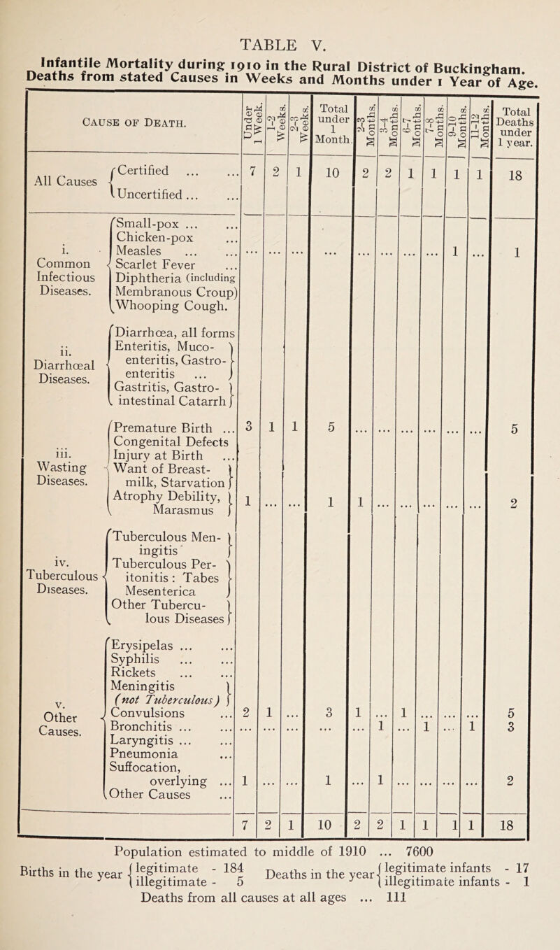 Infantile Mortality during 1910 in the Rural District of Buckingham. Mthfi I rDfn cf f oncac in a ft j a i . . ® . Cause of Death. All Causes r Certified lUncertified ... i. Common Infectious Diseases. 'Small-pox ... Chicken-pox Measles < Scarlet Fever Diphtheria (including Membranous Croup) ^Whooping Cough. ii. Diarrhoeal Diseases. Diarrhoea, all forms Enteritis, Muco- ) enteritis, Gastro- [• enteritis ... j Gastritis, Gastro- ) v intestinal Catarrh j iii. Wasting Diseases. ^Premature Birth ... Congenital Defects Injury at Birth Want of Breast- \ milk, Starvation j Atrophy Debility, ) v Marasmus j iv. Tuberculous < Diseases. Tuberculous Men- ) ingitis j Tuberculous Per- ) itonitis : Tabes J- Mesenterica j Other Tubercu- ) ^ lous Diseases j V. Other Causes. Erysipelas Syphilis Rickets Meningitis 1 (not Ttiberculous) j Convulsions Bronchitis ... ... . Laryngitis ... Pneumonia Suffocation, overlying ... Other Causes <D 1X1 X3 © £3 !> CO 5V, 1 Q 2 a Total co GO GO GO GO under CO'S t-S ooS O ZZj -+=> c<i a; £ 1 Month « o a A § S a 1 u Ci o a 1 10 2 2 1 1 1 03^1 I 10 Total Deaths under 1 year. 18 5 3 18 7600 Population estimated to middle of 1910 Births in the year { !?git™ate) - 184 Deaths in the I legitimate infants J 1 illegitimate - 5 (illegitimate mlani 17 infants - 1