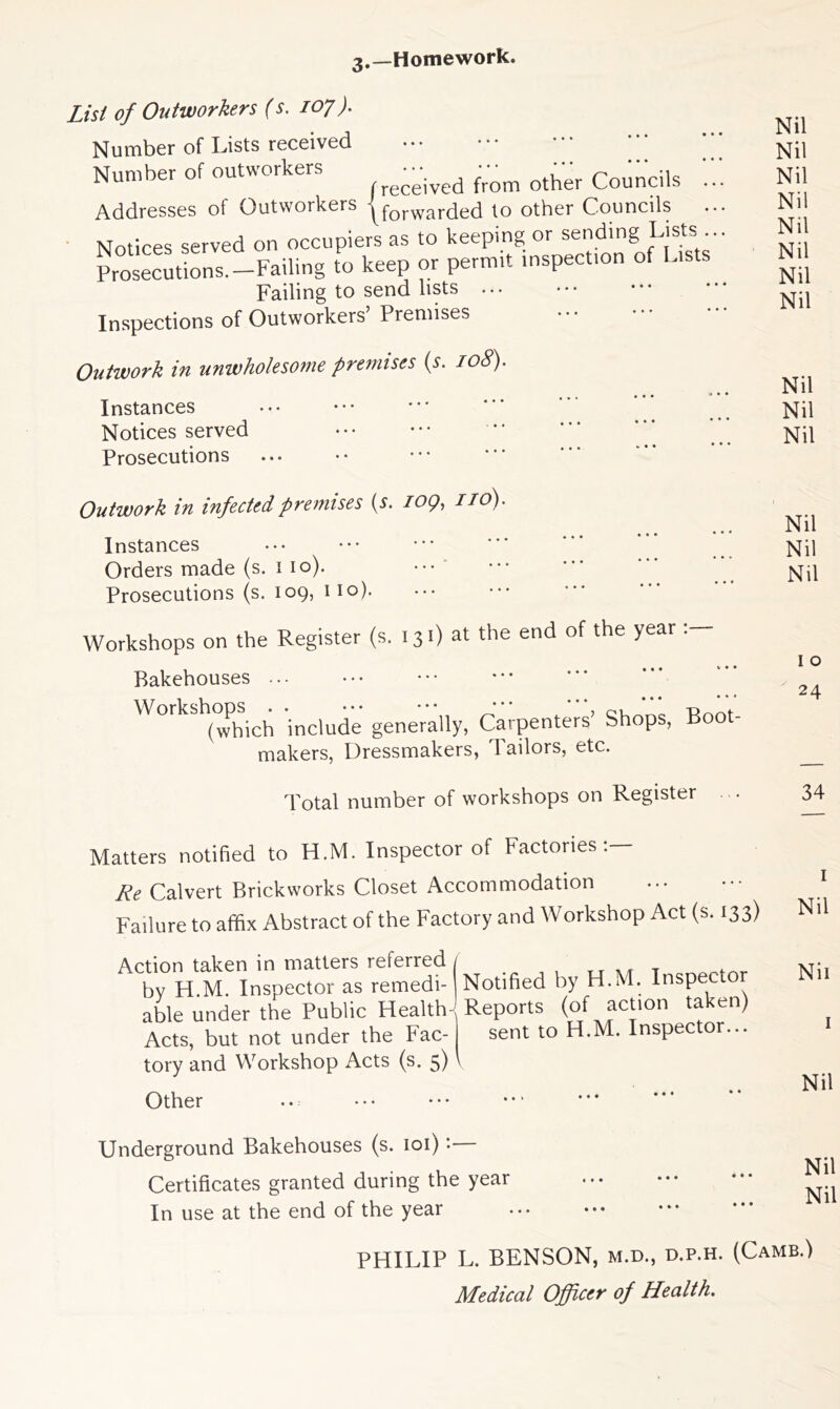 —Homework. 3- List of Outworkers (s. 107). Number of Lists received ••• *“ Number of outworkers .ce‘ived from other Councils ... Addresses of Outworkers ^forwarded to other Councils Notices served on occupiers as to keeping or sending Lists .. Prosecutions -Failing to keep or permit inspection of lusts Failing to send lists Inspections of Outworkers’ Premises • • • Outwork in unwholesome premises (s. 108). Instances Notices served Prosecutions Outwork in infected premises (s. IOQ, no). Instances Orders made (s. 110). ••• Prosecutions (s. 109, 110). Workshops on the Register (s. 131) at the end of the year . Bakehouses ... Workshops.^ generally) Carpenters’ Shops, Boot- makers, Dressmakers, Tailors, etc. Total number of workshops on Register Nil Nil Nil Nil Nil Nil Nil Nil Nil Nil Nil Nil Nil Nil 1 o 24 34 Matters notified to H.M. Inspector of Factories:— Re Calvert Brickworks Closet Accommodation Failure to affix Abstract of the Factory and Workshop Act (s. 133) Action taken in matters referred / by H.M. Inspector as remedi- j able under the Public Health- Acts, but not under the Fac- tory and Workshop Acts (s. 5) . Notified by H.M. Inspector Reports (of action taken) sent to H.M. Inspector... Other Underground Bakehouses (s. 101) ’• Certificates granted during the year In use at the end of the year 1 Nil Nil Nil Nil Nil PHILIP L. BENSON, m.d., d.p.h. (Camb.) Medical Officer of Health.