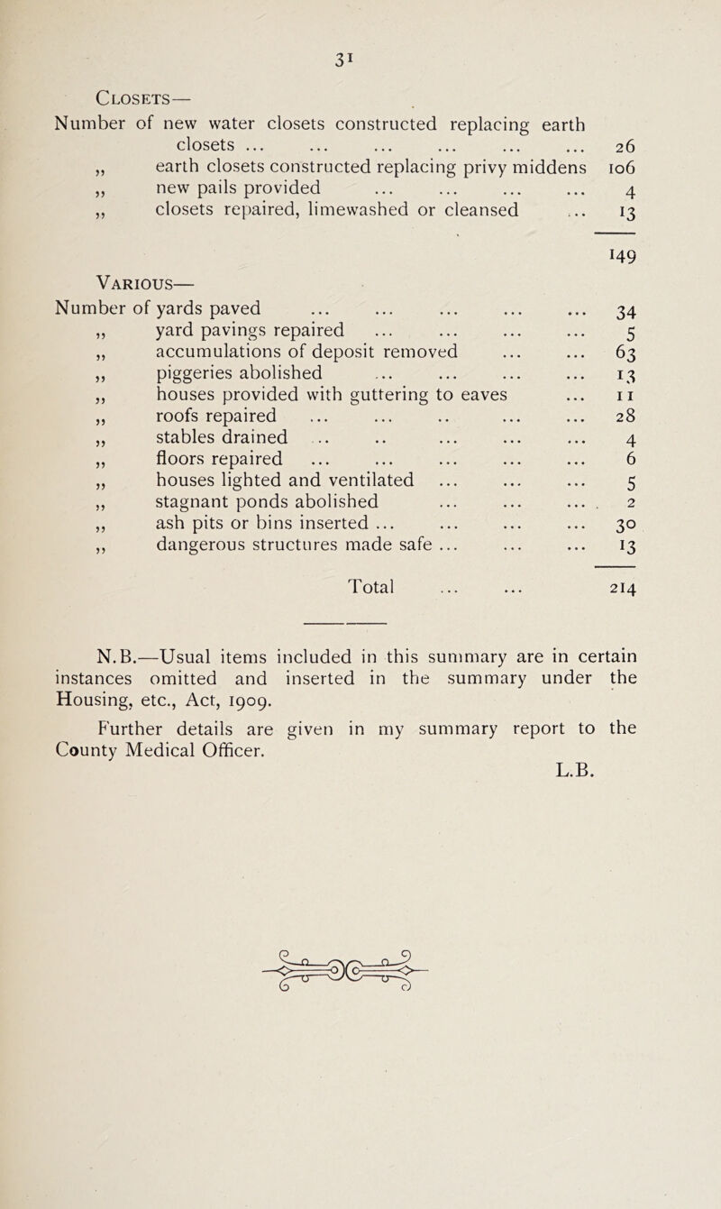 Closets— Number of new water closets constructed replacing earth closets ... ... ... ... ... ... 26 „ earth closets constructed replacing privy middens 106 ,, new pails provided ... ... ... ... 4 „ closets repaired, limewashed or cleansed ... 13 Various— Number of yards paved ,, yard pavings repaired ,, accumulations of deposit removed ,, piggeries abolished „ houses provided with guttering to eaves ,, roofs repaired ,, stables drained ,, floors repaired „ houses lighted and ventilated ,, stagnant ponds abolished ,, ash pits or bins inserted ... ,, dangerous structures made safe ... 149 34 5 63 13 11 28 4 6 5 2 30 13 Total ... ... 214 N.B.—Usual items included in this summary are in certain instances omitted and inserted in the summary under the Housing, etc., Act, 1909. Further details are given in my summary report to the County Medical Officer. L.B.