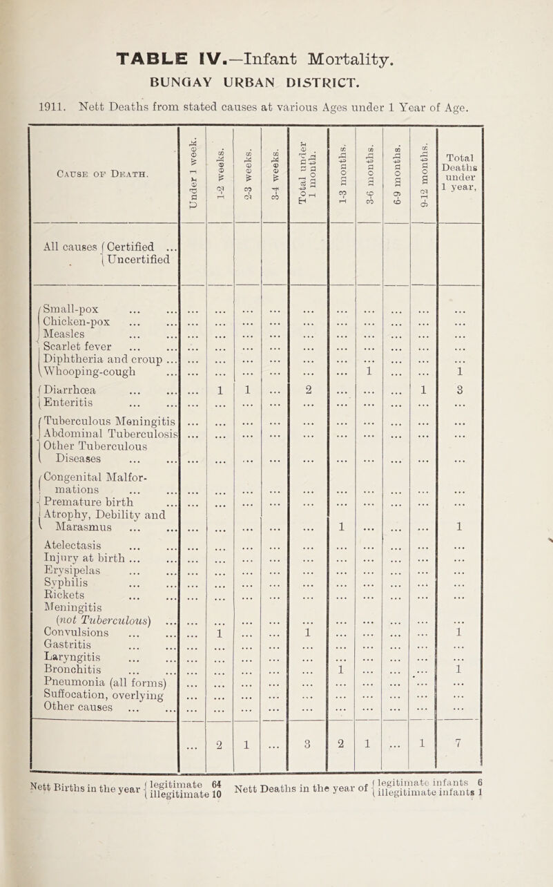 TABLE IV.—Infant Mortality. BUNGAY URBAN DISTRICT. 1911. Nett Deaths from stated causes at various Ages under 1 Year of Age. Cause or Death. Under 1 week. 1-2 weeks. 2-3 weeks. 3-4 weeks. Total under 1 month. 1-3 months. 3-6 months. 6-9 months. 9-12 months. Total Deaths under 1 year, All causes f Certified ... (Uncertified /Small-pox Chicken-pox J Measles  Scarlet fever Diphtheria and croup ... \ Whooping-cough (Diarrhoea ’(Enteritis /Tuberculous Meningitis Abdominal Tuberculosis Other Tuberculous Diseases /Congenital Malfor- ! mations -j Premature birth i Atrophy, Debility and V Marasmus Atelectasis Injury at birth ... Erysipelas Syphilis Rickets Meningitis (not Tuberculous) Convulsions Gastritis Laryngitis Bronchitis Pneumonia (all forms) Suffocation, overlying Other causes ... 1 i 1 2 1 1 1 1 ... 1 1 3 1 1 1 ... 2 1 • • • 3 2 1 ... 1 7 Nett Births in the year j legitimate 64 Nett Deaths in the year of legitimate infants 6