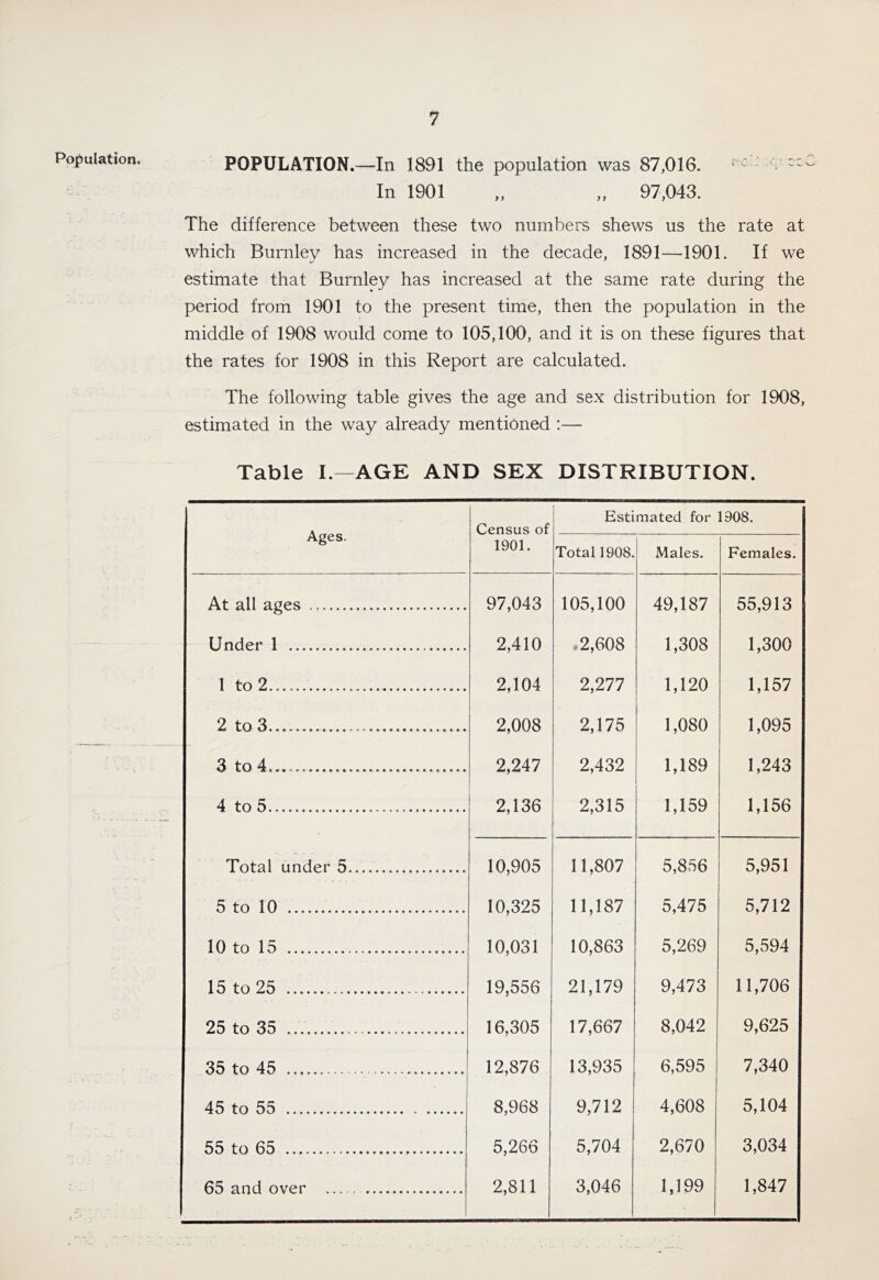 Population. POPULATION.—In 1891 the population was 87,016. : r ccC In 1901 „ „ 97,043. The difference between these two numbers shews us the rate at which Burnley has increased in the decade, 1891—1901. If we estimate that Burnley has increased at the same rate during the period from 1901 to the present time, then the population in the middle of 1908 would come to 105,100, and it is on these figures that the rates for 1908 in this Report are calculated. The following table gives the age and sex distribution for 1908, estimated in the way already mentioned :— Table I.—AGE AND SEX DISTRIBUTION. Ages. Census of 1901. Estimated for 1908. Total 1908. Males. Females. At all ages 97,043 105,100 49,187 55,913 Under 1 2,410 .2,608 1,308 1,300 1 to 2 2,104 2,277 1,120 1,157 2 to 3 2,008 2,175 1,080 1,095 3 to 4.. 2,247 2,432 1,189 1,243 4 to 5 2,136 2,315 1,159 1,156 Total under 5 10,905 11,807 5,856 5,951 5 to 10 10,325 11,187 5,475 5,712 10 to 15 10,031 10,863 5,269 5,594 15 to 25 19,556 21,179 9,473 11,706 25 to 35 16,305 17,667 8,042 9,625 35 to 45 12,876 13,935 6,595 7,340 45 to 55 8,968 9,712 4,608 5,104 55 to 65 5,266 5,704 2,670 3,034 65 and over 2,811 3,046 1,199 1,847