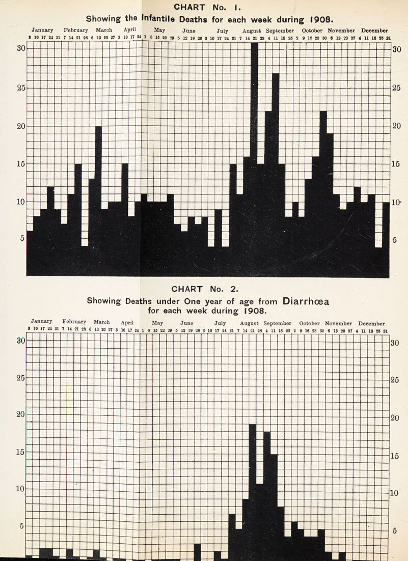 Showing the Infantile Deaths for each week during 1908. 30 25 20 15 10 5 January February March April May June July August September October November December » 10 17 24 31 7 14 21 28 6 13 20 27 8 10 17 24 1 8 18 22 29 6 12 19 26 8 10 17 24 81 7 14 21 28 4 11 18 25 2 9 1« 23 30 6 18 20 27 4 11 18 26 51 CHART No. 2. Showing Deaths under One year of age from Diarrhoea for each week during 1908. January February March April May June July August September October November December 8 10 17 24 31 7 14 21 28 6 13 20 27 3 10 17 24 1 8 18 22 29 3 12 19 26 3 10 17 24 31 7 14 21 23 4 11 18 25 2 9 16 23 30 6 18 20 27 4 11 18 26 81
