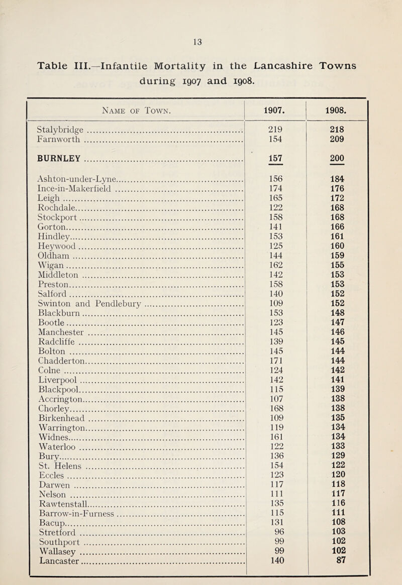 Table III.—Infantile Mortality in the Lancashire Towns during 1907 and 1908. Name of Town. 1907. 1908. Stalvbridffe 219 218 Farnworth 154 209 BURNLEY 157 200 Ashton-under-Lyne 156 184 Ince-in-Makerfield 174 176 Lei^h 165 172 Rochdale 122 168 Stockport 158 168 Gorton 141 166 Hindlev 153 161 Hevwood 125 160 Oldham 144 159 Wigan 162 155 Middleton 142 153 Preston 158 153 Salford 140 152 Swinton and Pendlebury 109 152 Blackburn 153 148 Bootle 123 147 Manchester 145 146 Radcliffe 139 145 Bolton 145 144 Chadderton 171 144 Colne 124 142 Liverpool 142 141 Blackpool 115 139 Accrington 107 138 Chorley 168 138 Birkenhead 109 135 Warrington 119 134 Widnes 161 134 Waterloo 122 133 Bury 136 129 St. Helens 154 122 Eccles 123 120 Darwen 117 118 Nelson 111 117 Rawtenstall 135 116 Barrow-in-Furness 115 111 Bacup 131 108 Stretford 96 103 Southport 99 102 Wallasey 99 102 Lancaster 140 87